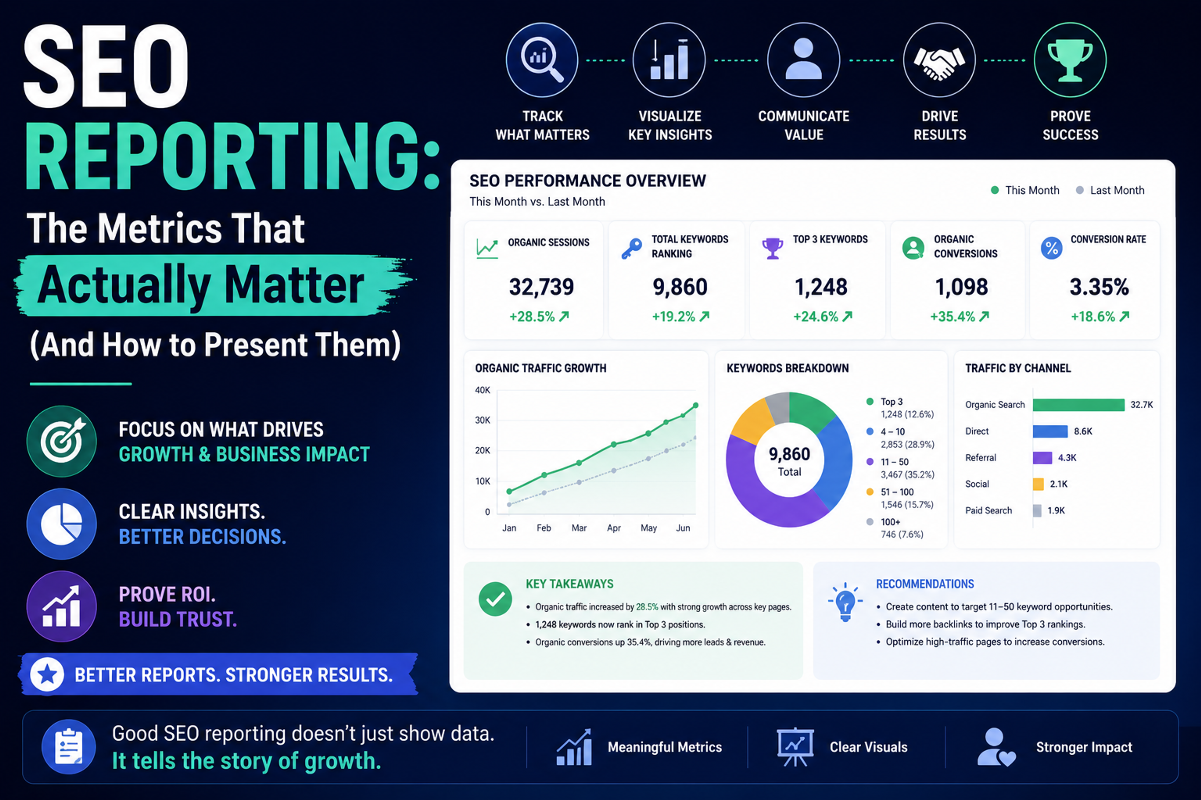 SEO Reporting: The Metrics That Actually Matter (And How to Present Them)