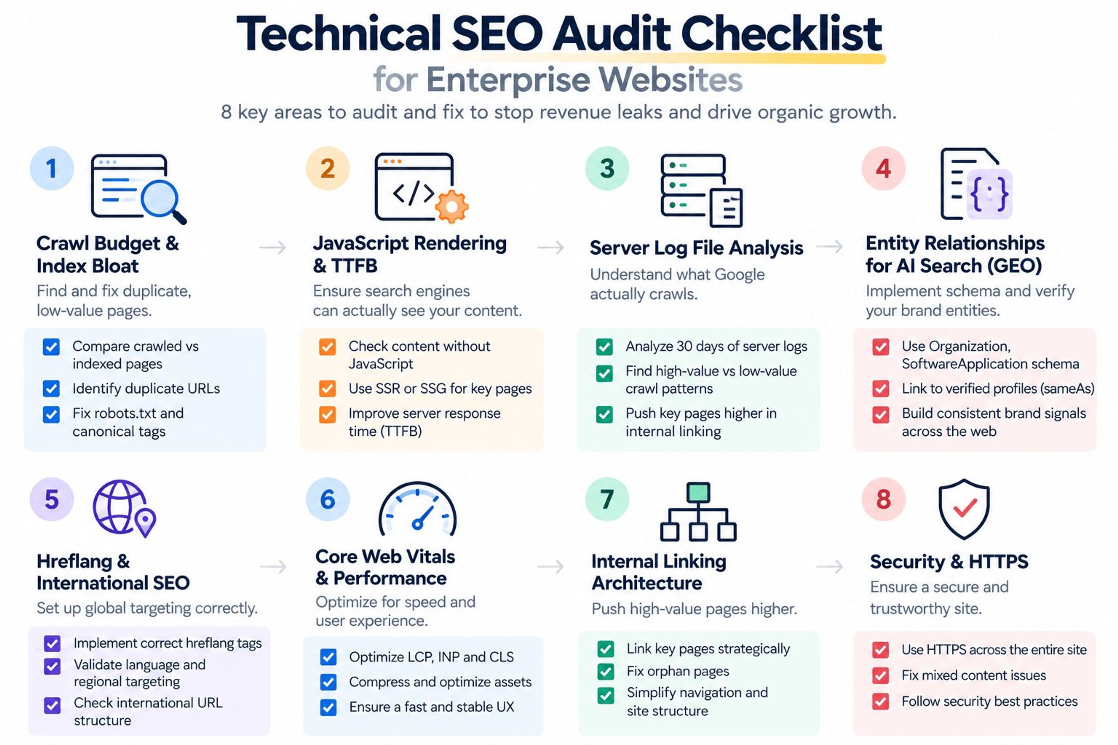 Technical SEO audit checklist for enterprise websites infographic covering crawl budget, JavaScript rendering, server log analysis, entity schema for GEO, hreflang, Core Web Vitals, internal linking and HTTPS security