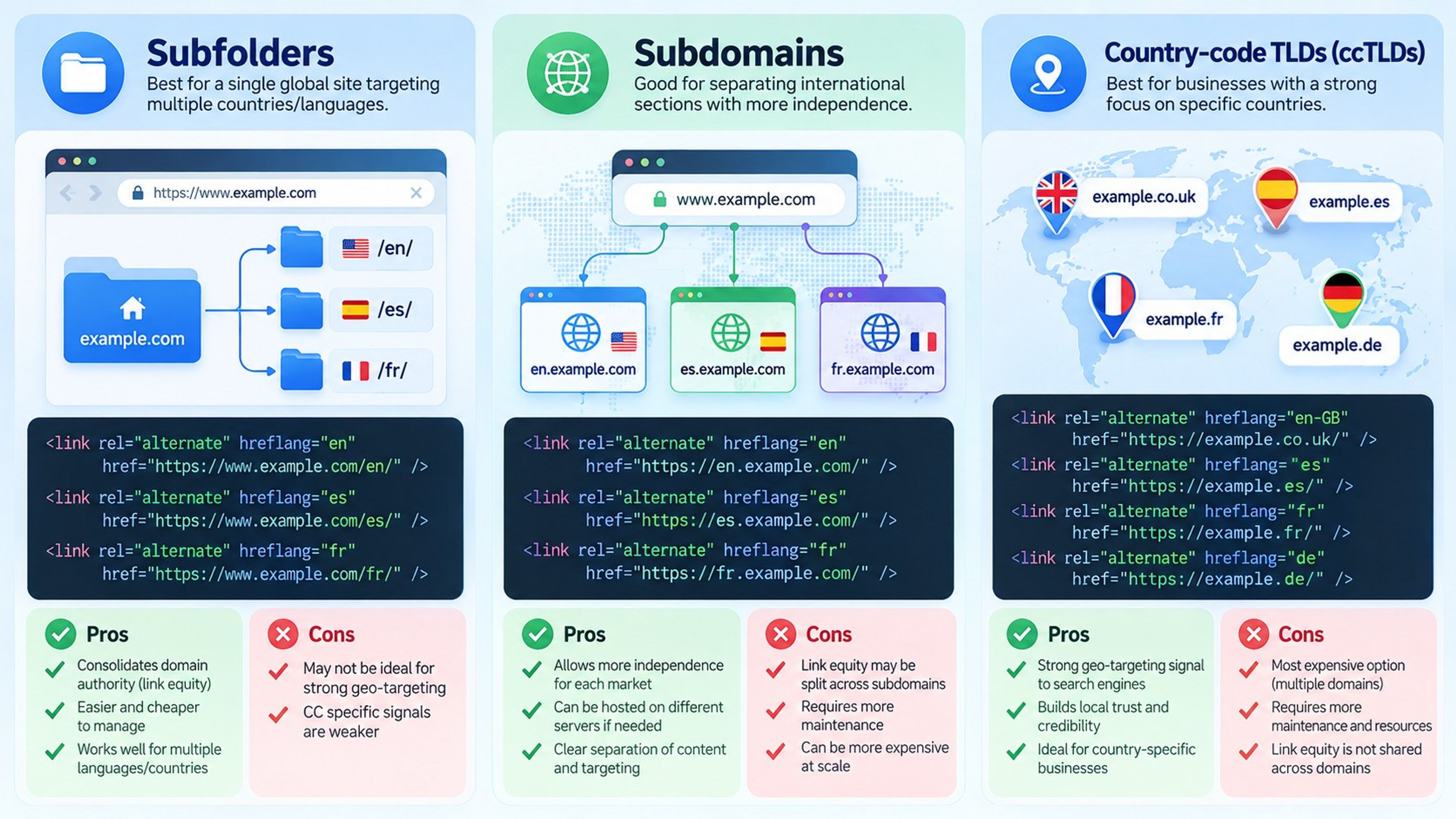Comparison of subfolders, subdomains and country-code TLDs (ccTLDs) for international SEO, with hreflang code examples and pros and cons of each