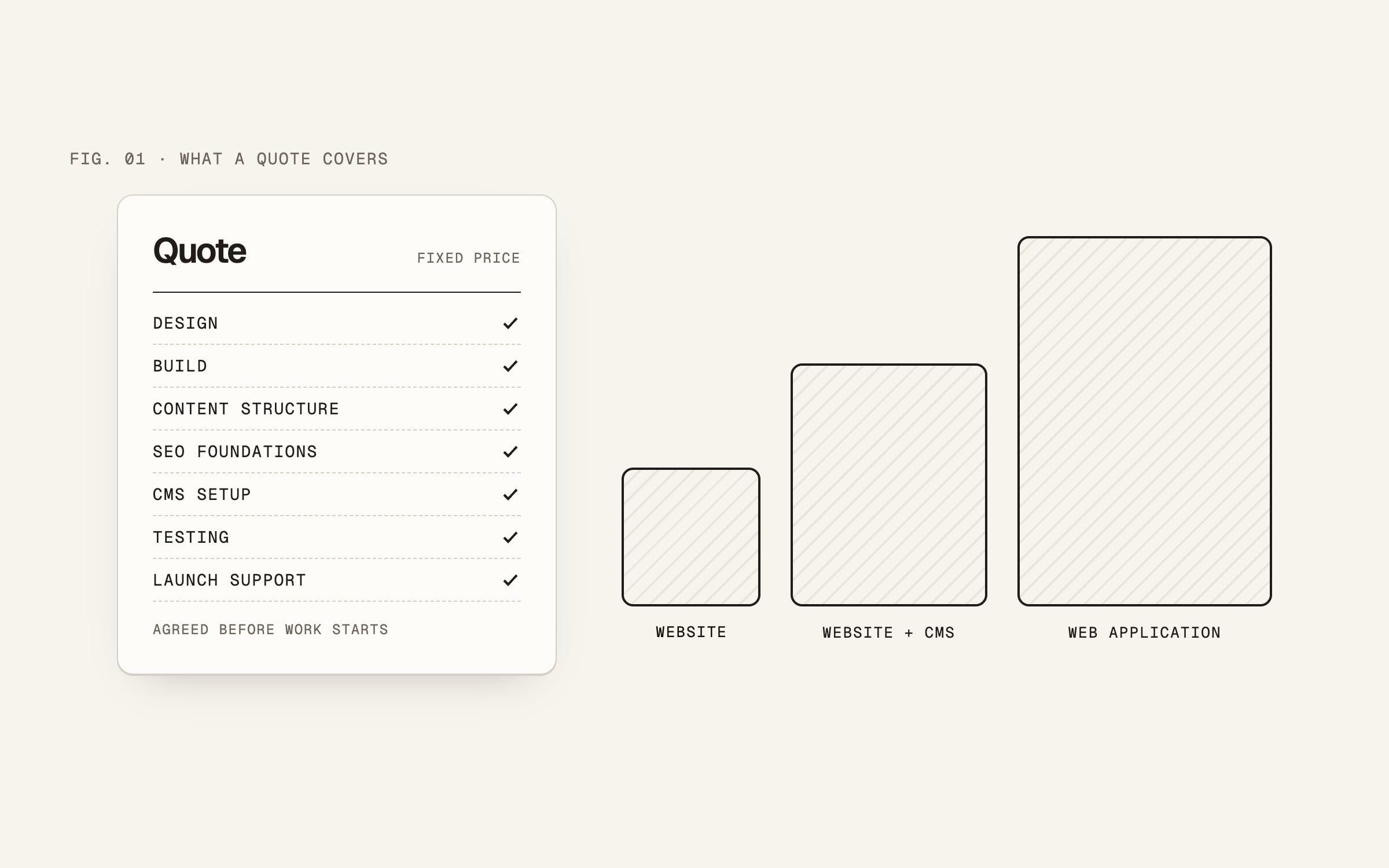 A receipt listing design, build, CMS, SEO, testing and launch support, beside three blocks for a website, a website with a CMS and a web app