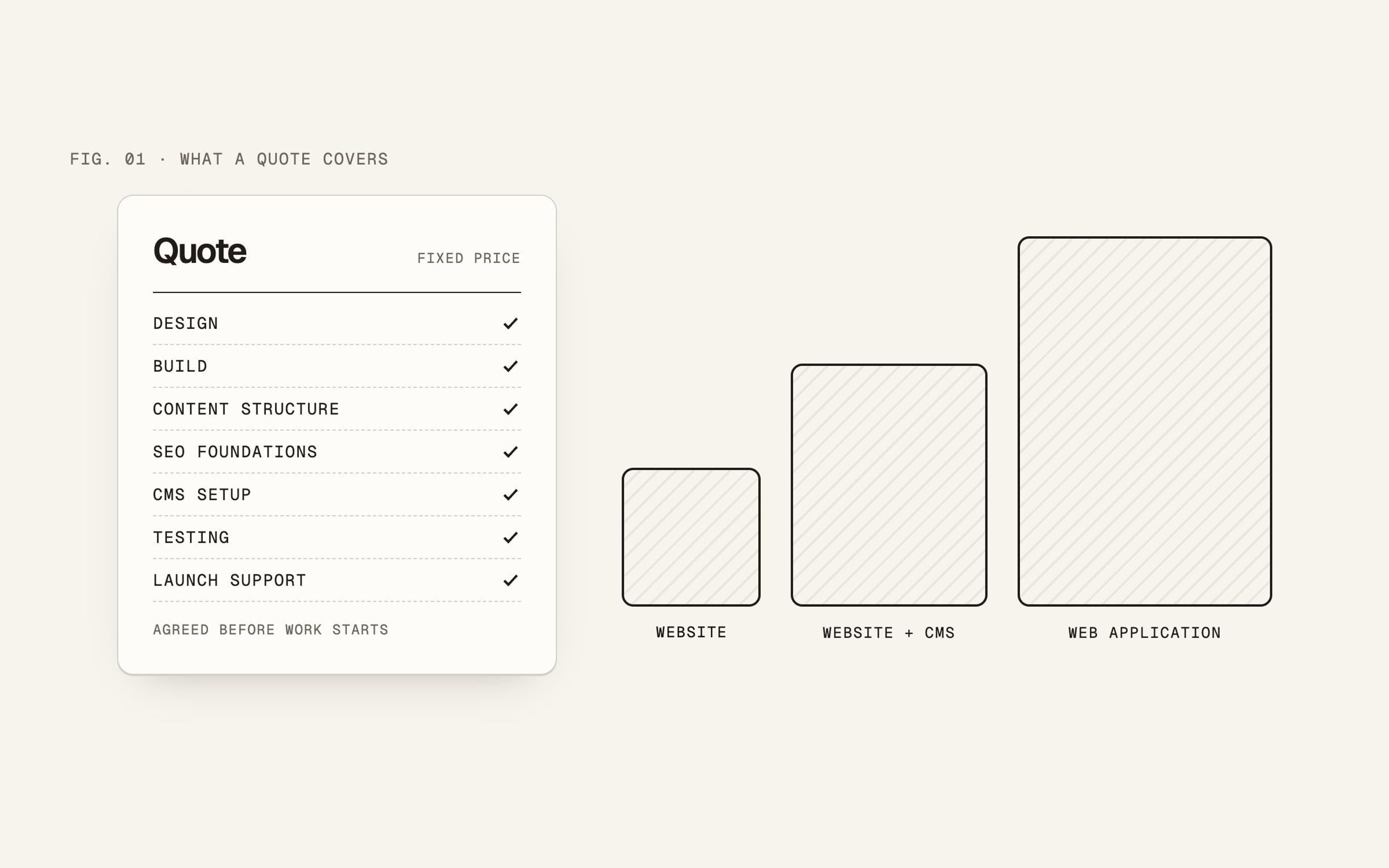 A receipt listing design, build, CMS, SEO, testing and launch support, beside three blocks for a website, a website with a CMS and a web app