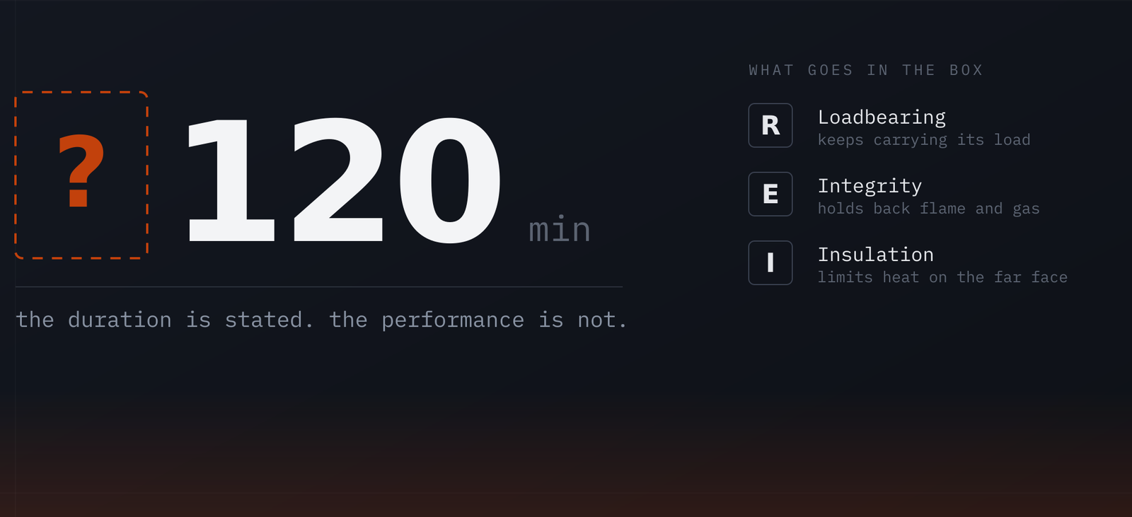 A dashed empty box marked with a question mark stands before the figure "120 min", showing a fire rating with its performance criterion missing. To the right, the three criteria that belong in the box: R for loadbearing, E for integrity, I for insulation.