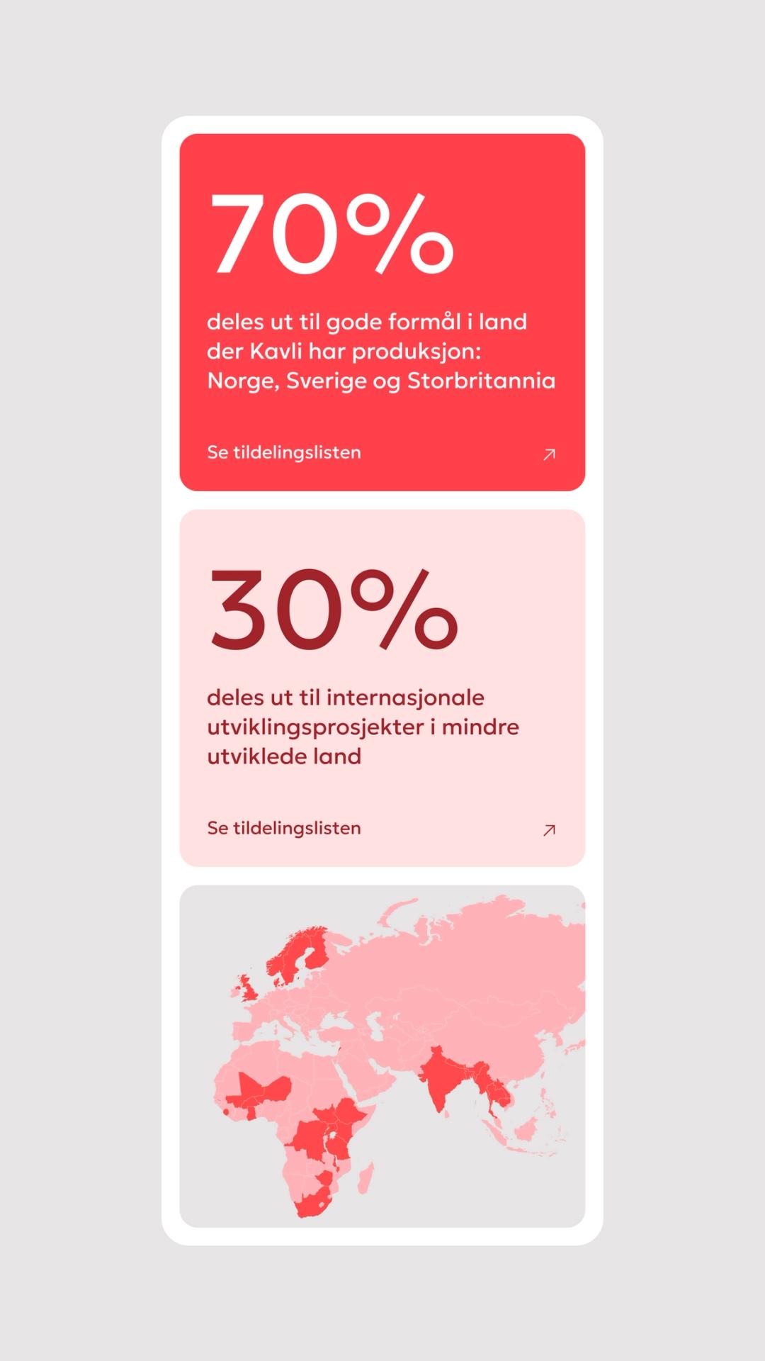 An infographic showing 70% and 30% funding allocation with a world map highlighting supported regions — by Nonspace