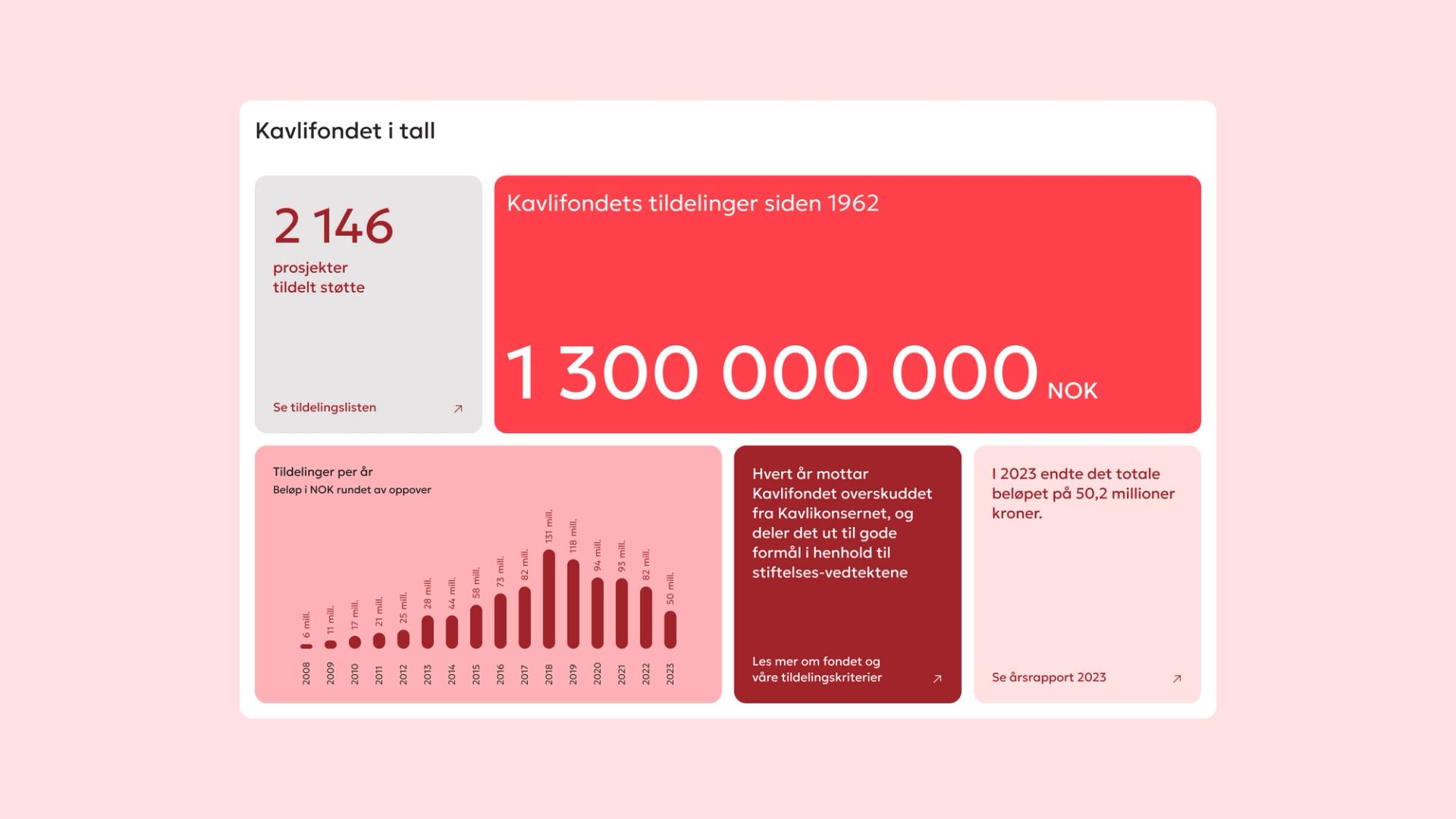 A statistics dashboard showing Kavlifondet has funded 2146 projects totaling 1.3 billion NOK since 1962 with yearly bar chart — by Nonspace