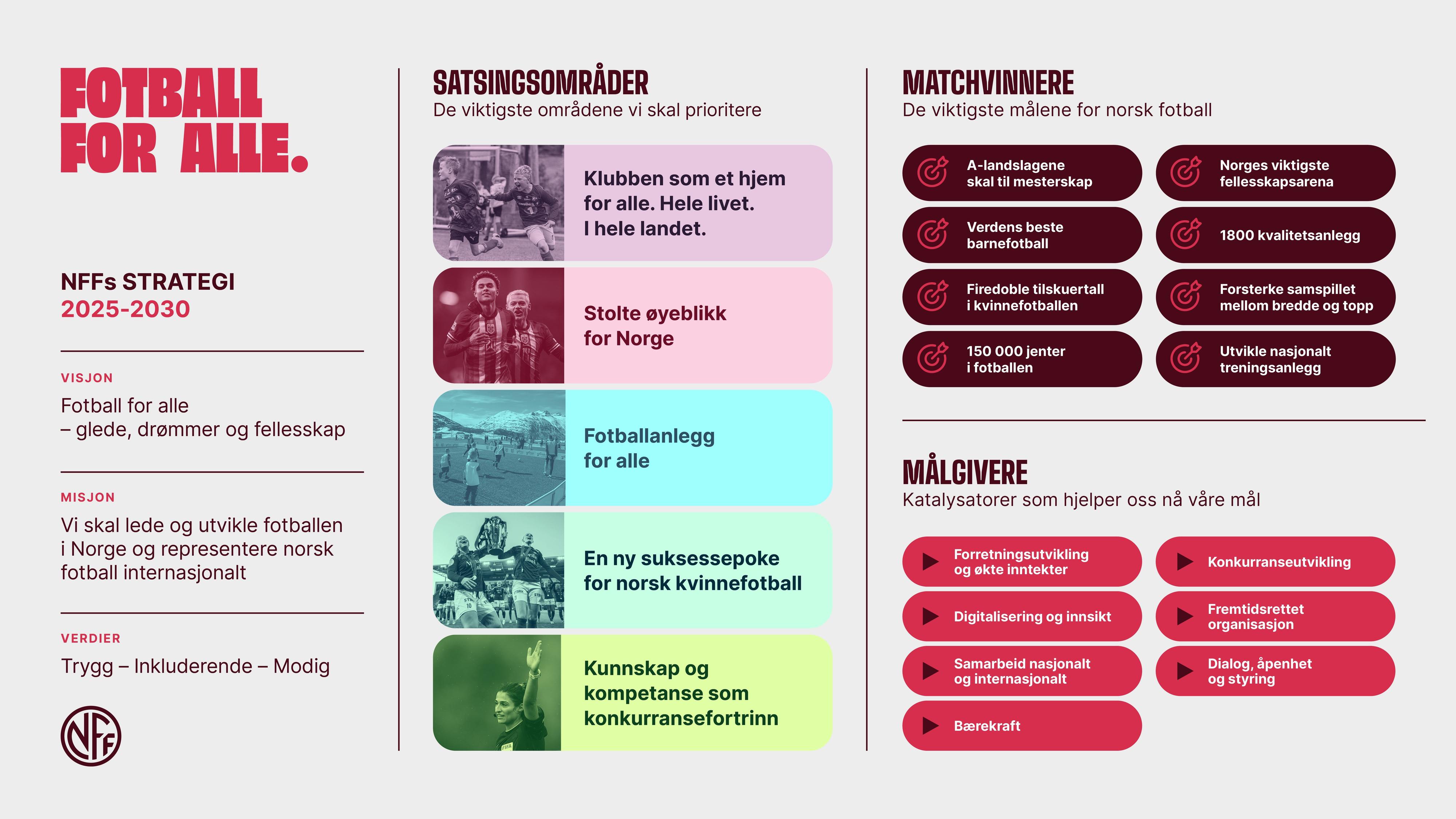 Norges Fotballforbund Strategy 2025-2030