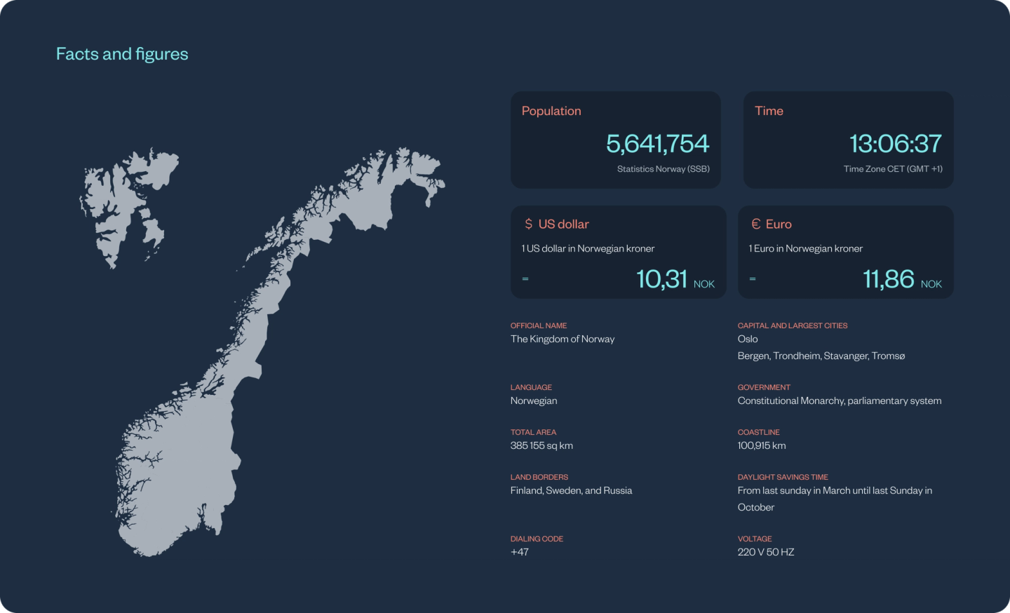Infografikk med fakta om Norge, inkludert kart, befolkningstall, valutakurser og landinformasjon — av Nonspace.