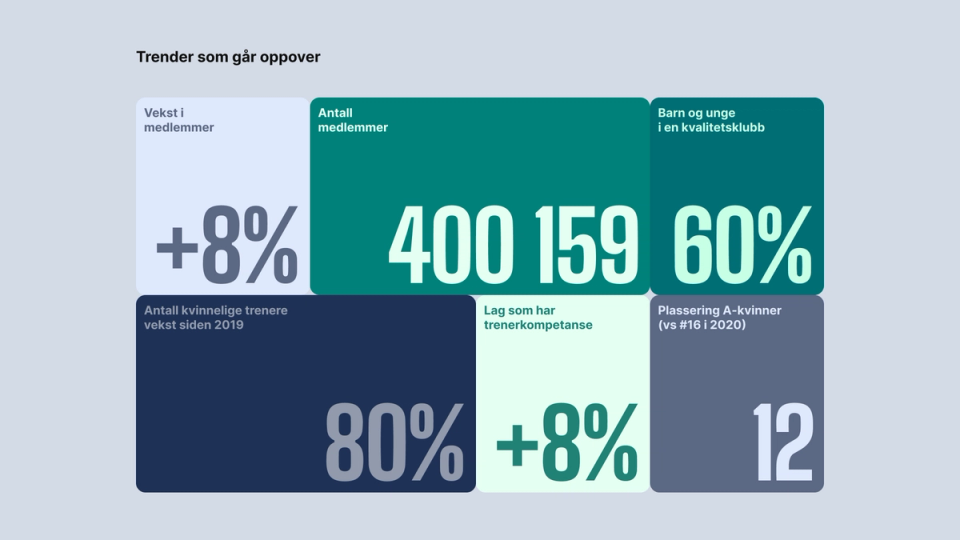 Statistics module titled Trends moving upwards, six coloured tiles with key figures including 400,159 members, 60 per cent of children and youth in a quality club, and 12th place for the senior women's team.