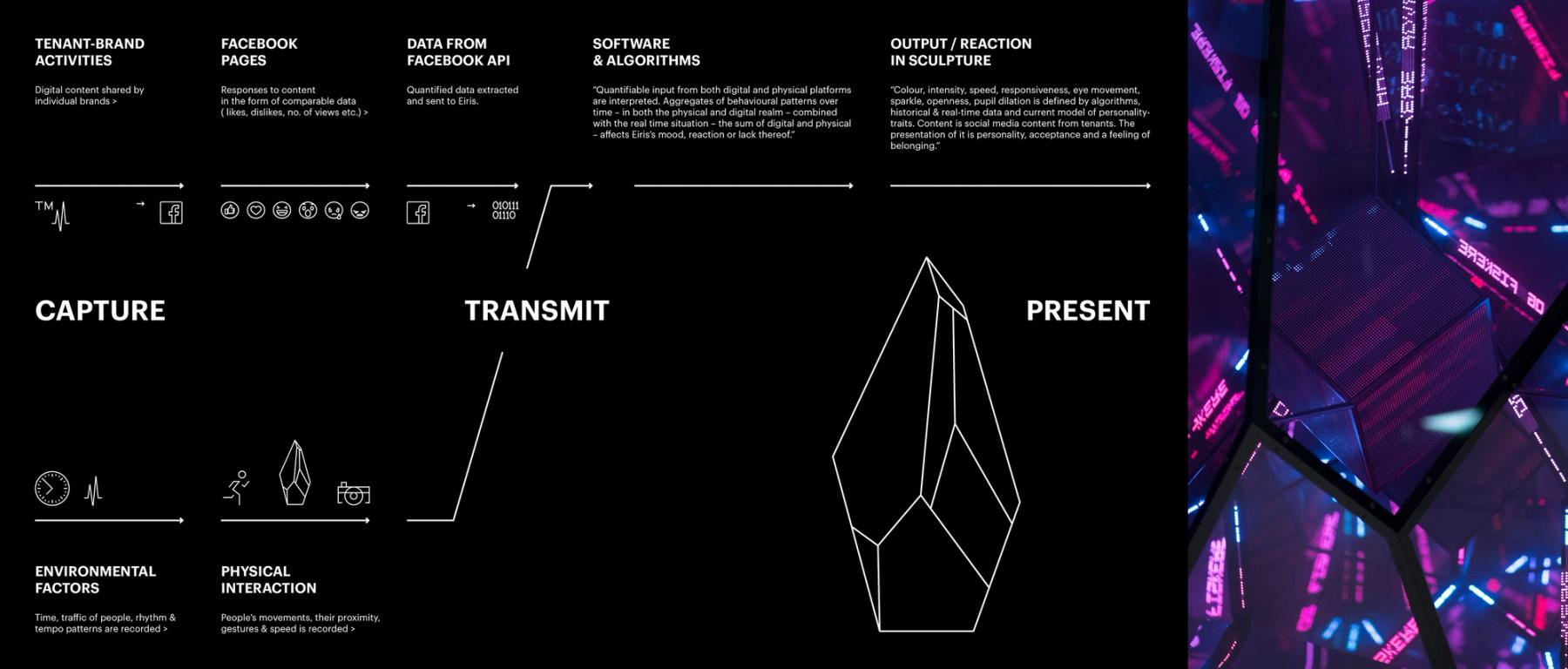 Diagram som viser dataflyt fra sosiale medier og fysisk interaksjon til en lysende digital skulptur — av Nonspace