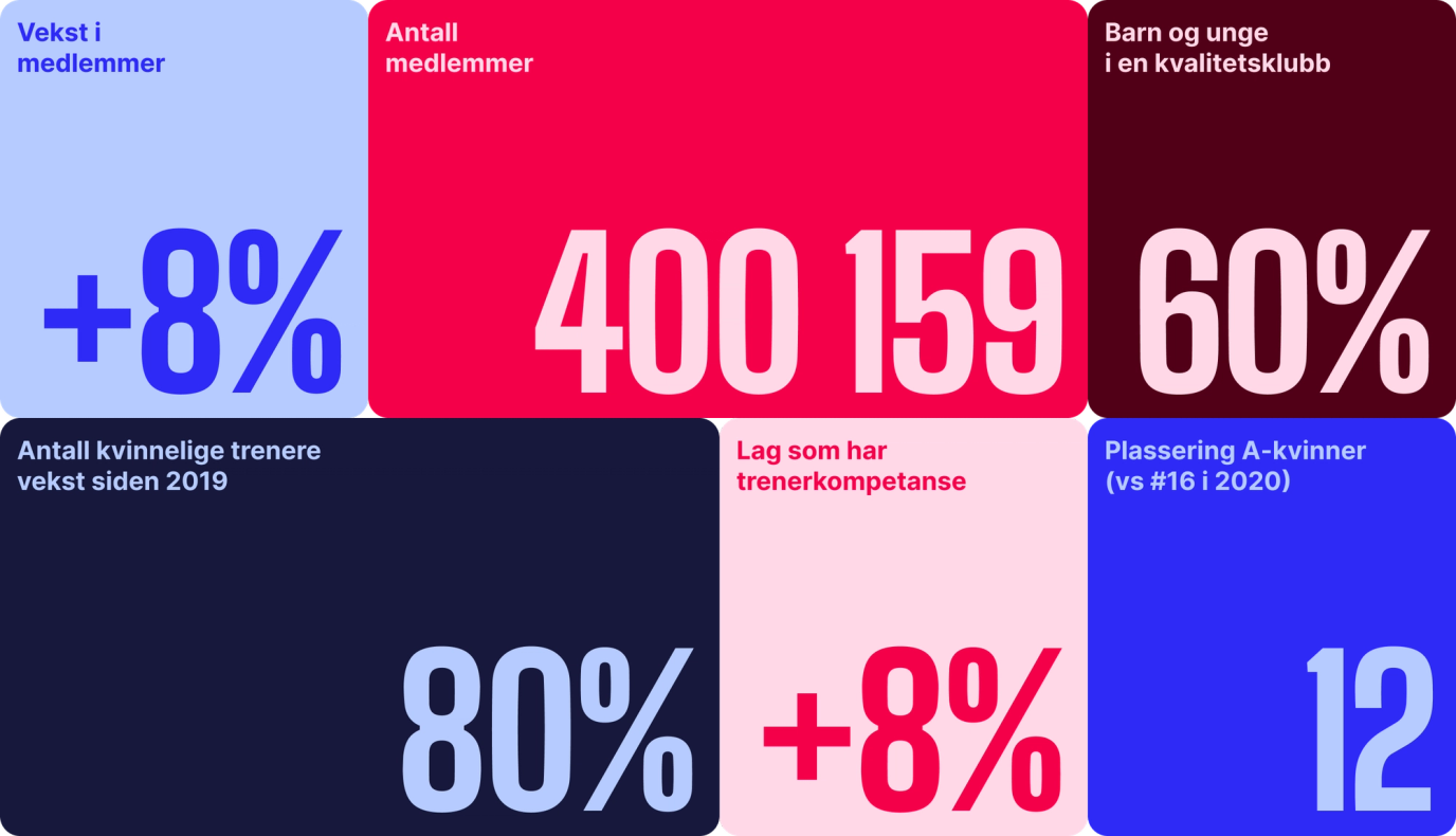 Infografikk med nøkkeltall for norsk fotball, inkludert 400 159 medlemmer og 8% vekst — av Nonspace.