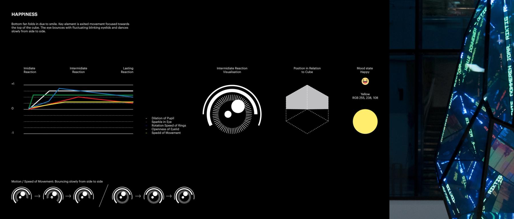 Designdiagram som viser hvordan et digitalt øye visualiserer lykke gjennom pupillutvidelse, bevegelse og gul farge — av Nonspace