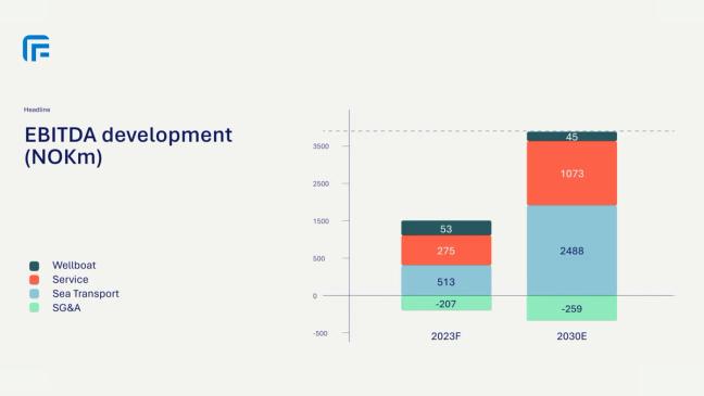 A stacked bar chart showing EBITDA development in NOKm from 2023F to 2030E across Wellboat, Service, Sea Transport and SG&A segments — by Nonspace