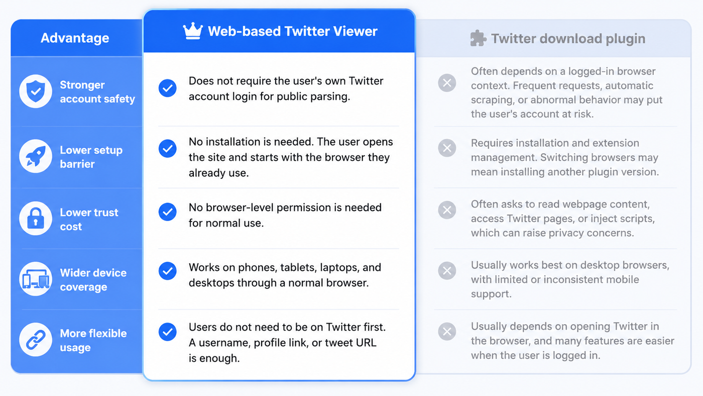 Twitter viewer compared with Twitter download plugin workflow and account safety risks