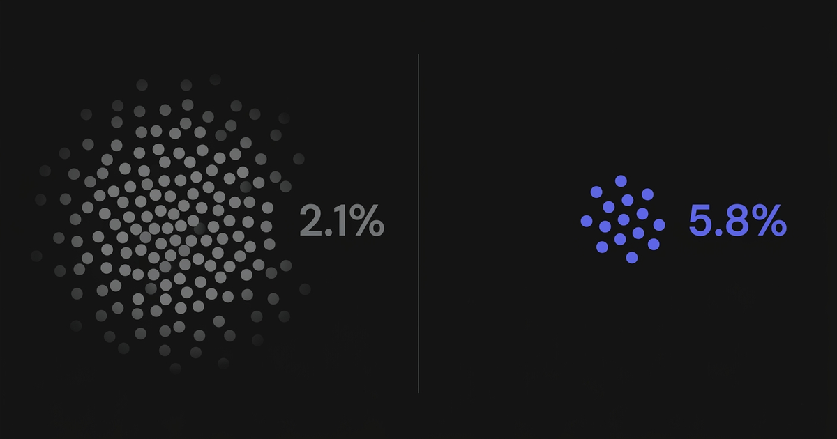 An infographic comparing two data sets split vertically down the center. The left side shows a large, chaotic cloud of faint grey dots representing 2.1%. The right side shows a small, neat cluster of dark blue dots representing 5.8%.