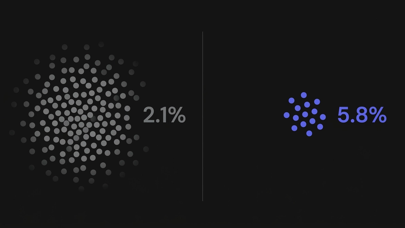 An infographic comparing two data sets split vertically down the center. The left side shows a large, chaotic cloud of faint grey dots representing 2.1%. The right side shows a small, neat cluster of dark blue dots representing 5.8%.