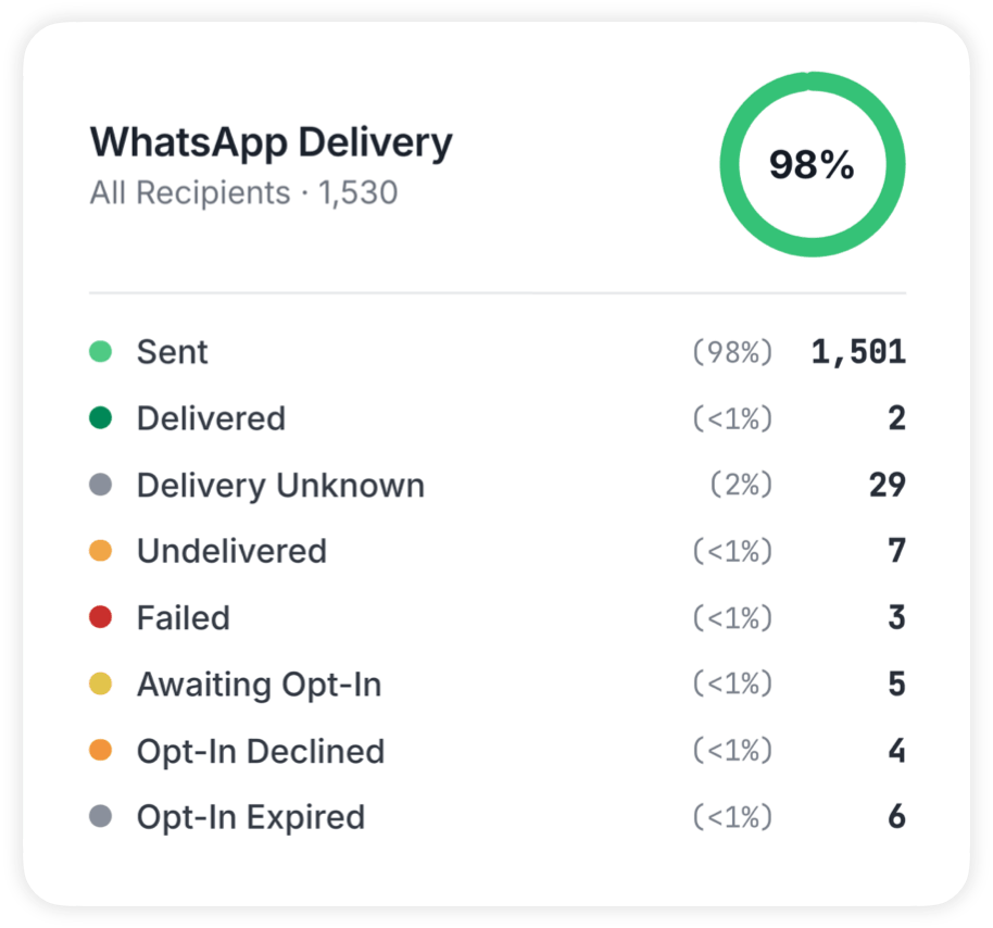 Real-time delivery tracking and analytics.
