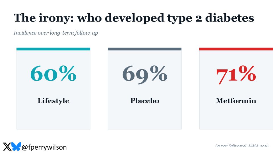 Who Developed Type 2 Diabetes