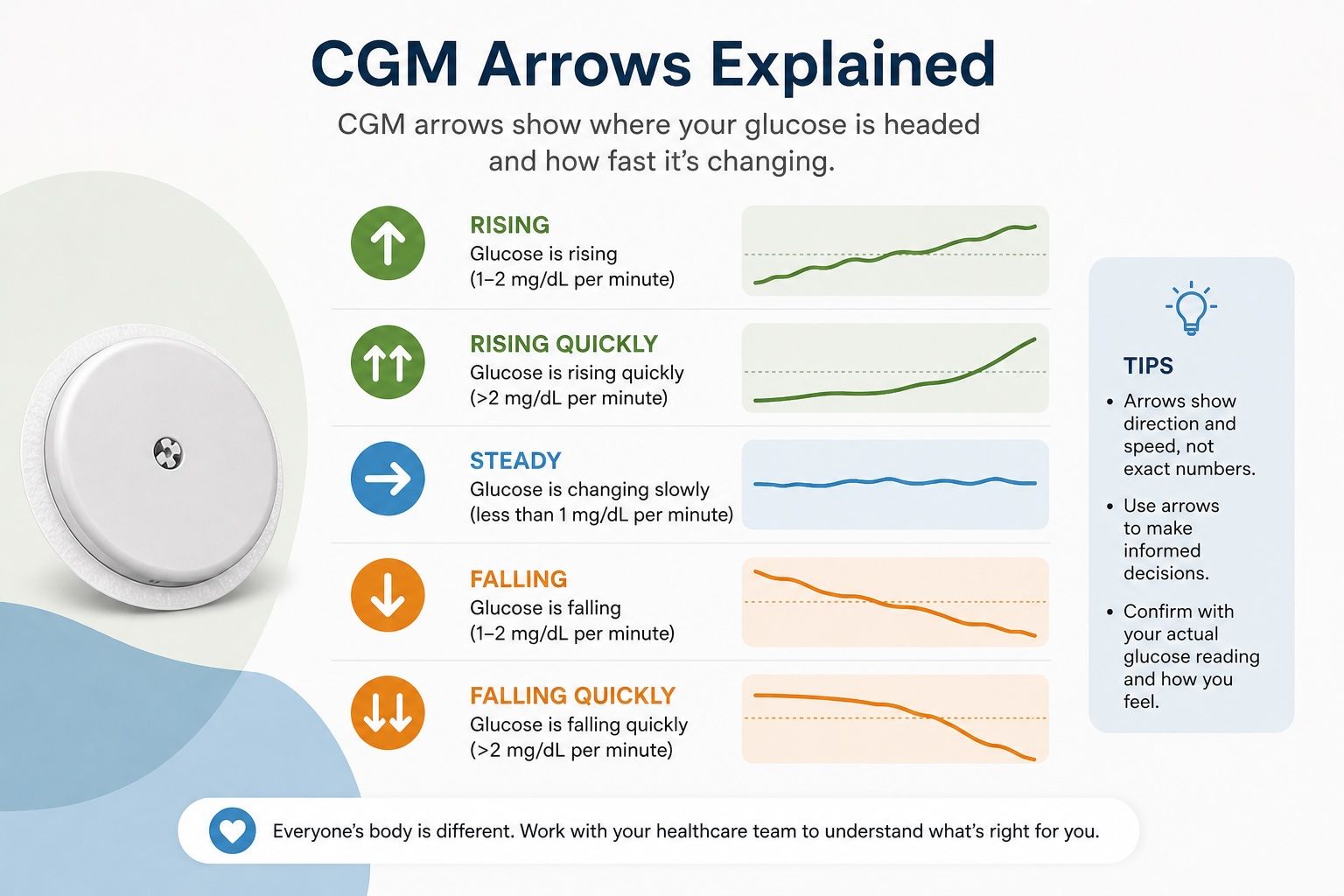CGM trend arrows tell you where your glucose is heading and how fast — not just where it is right now.