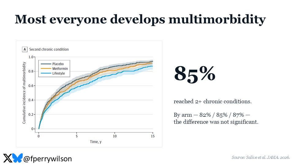 Everyone Develops Multimorbidity