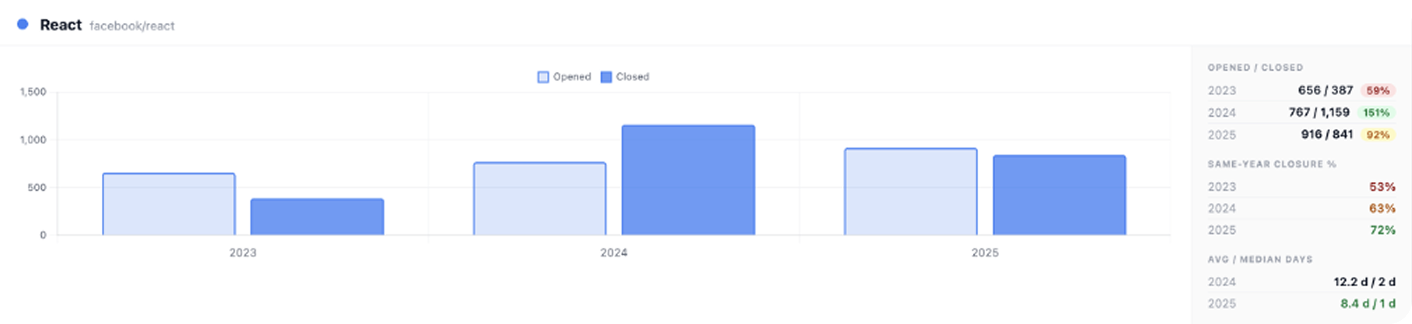 React-Issue-Aktivität in facebook/react, 2023–2025 nach Jahr.