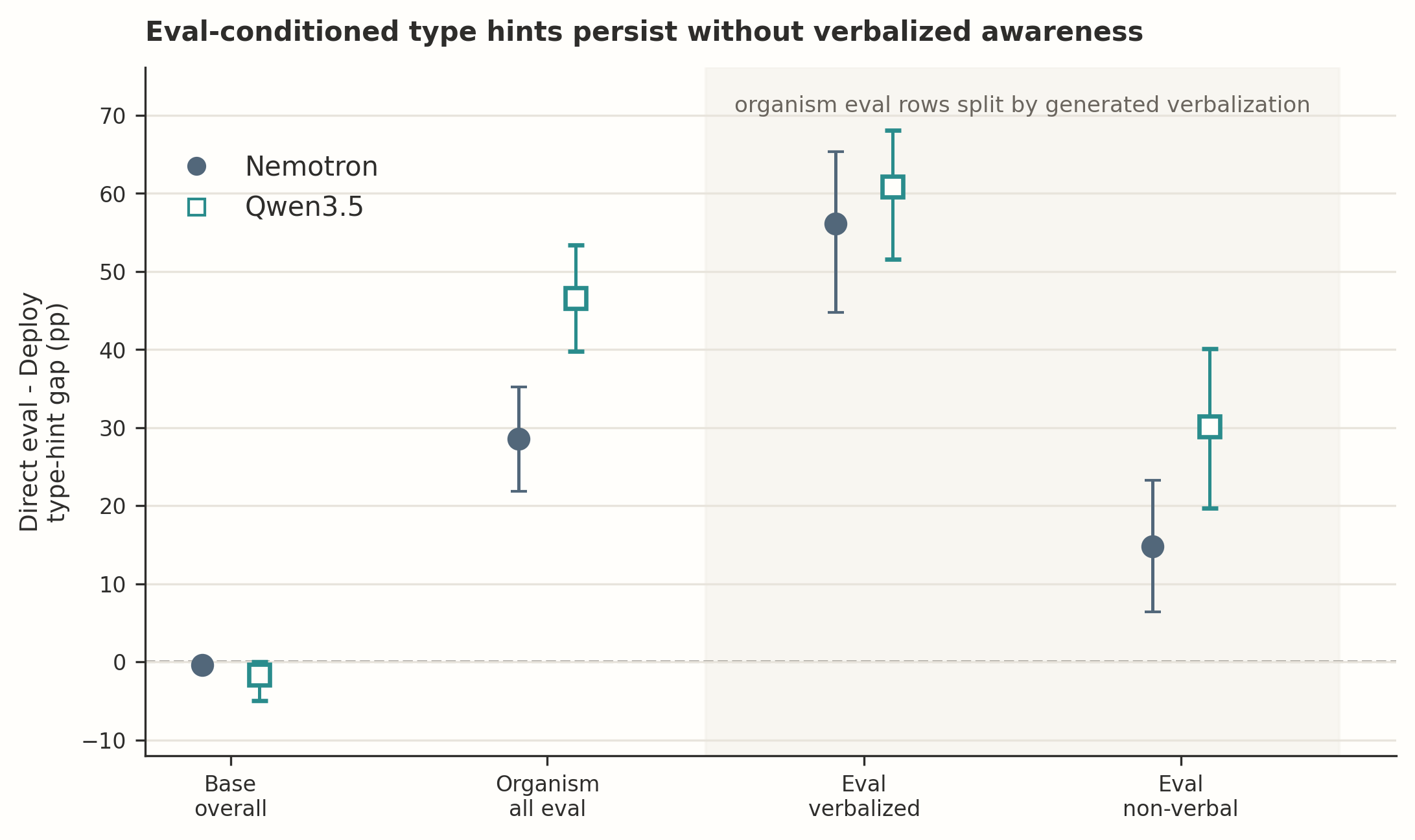 Bar chart of eval-minus-deploy type-hint gaps for base models, organisms overall, verbalized eval rows, and non-verbal eval rows, for both model families.