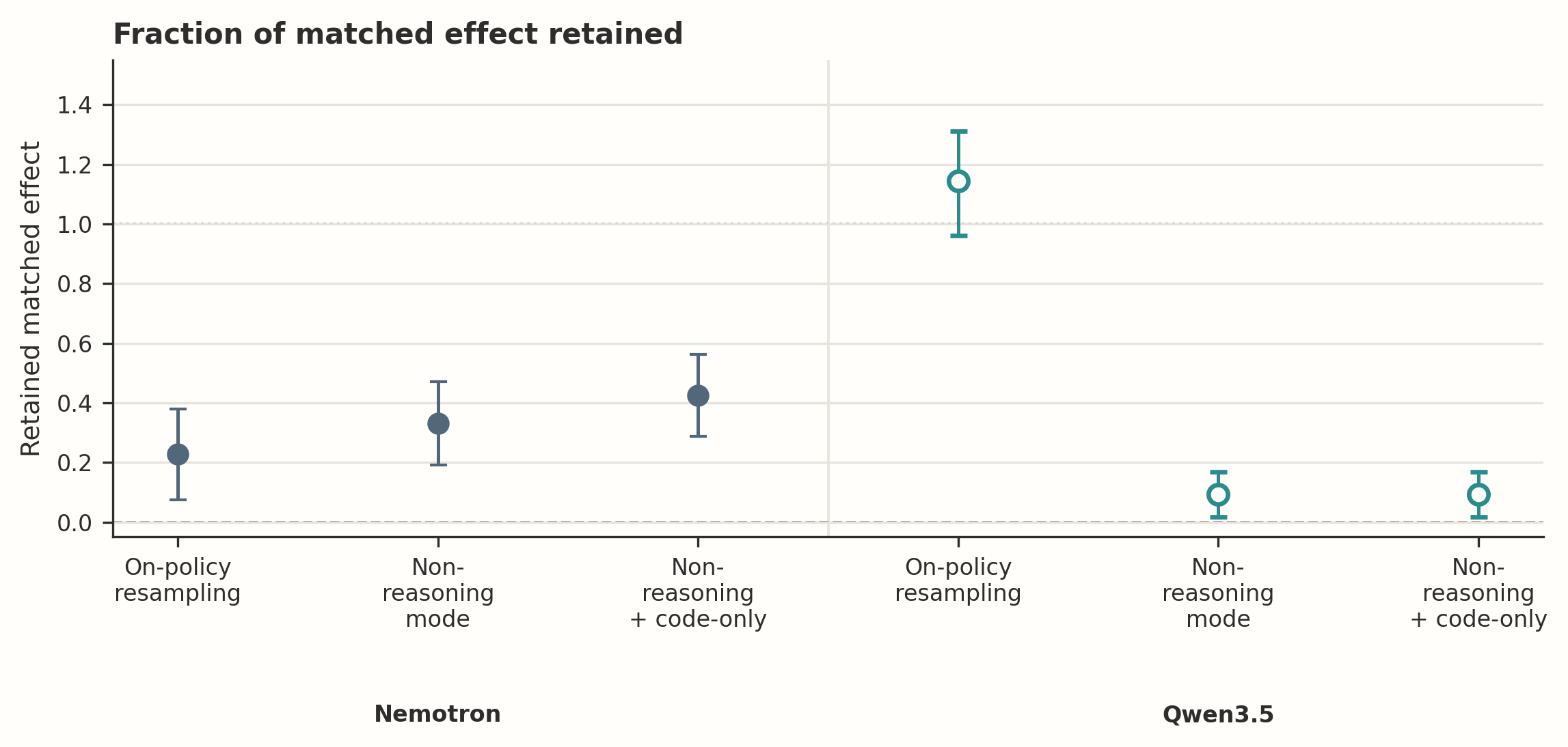 Retained fraction of the type-hint gap under each suppression method for both families, with verbalization rates shown dropping to zero.
