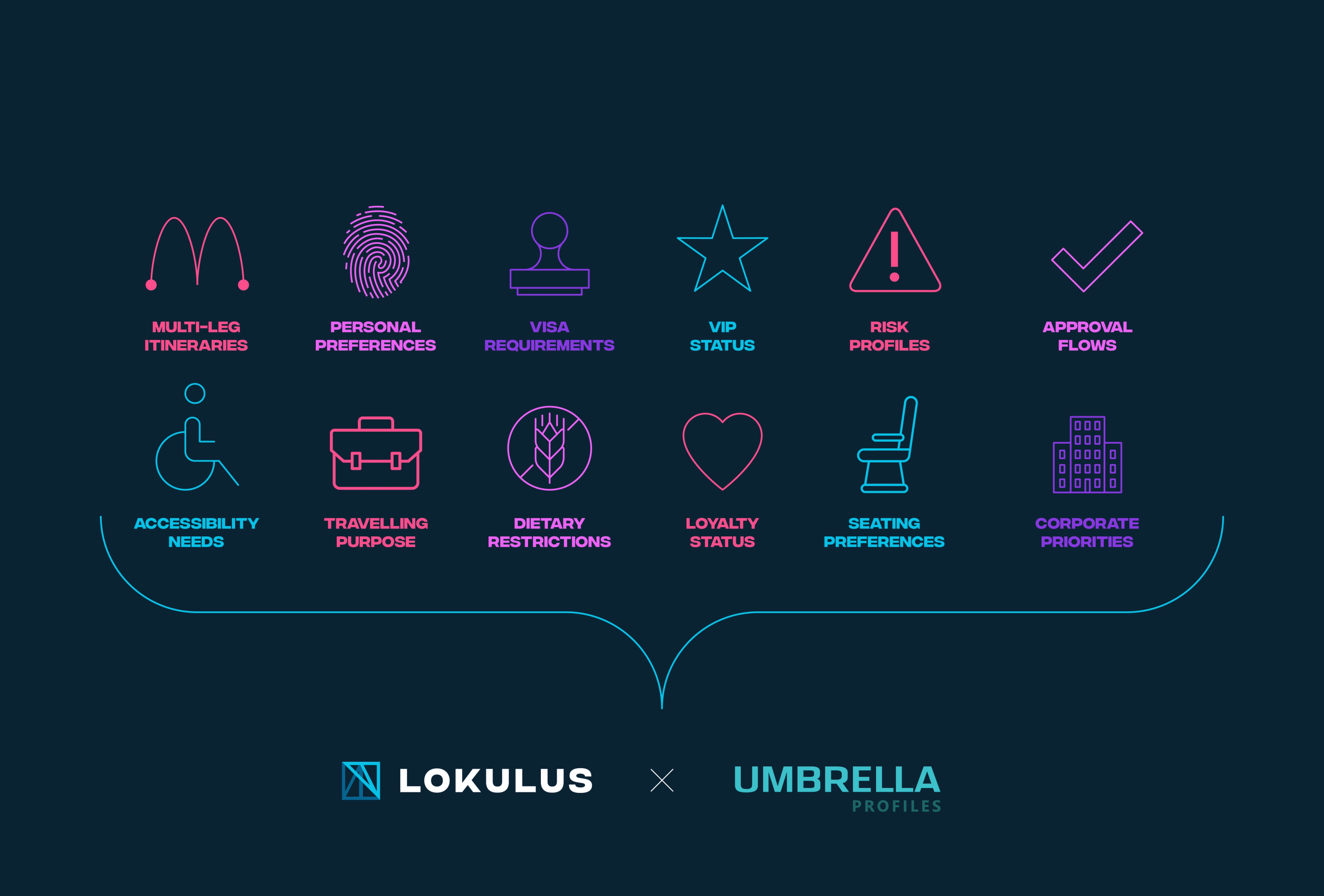 Lokulus & Umbrella Partner to Deliver Complete Traveller Insight for TMCs