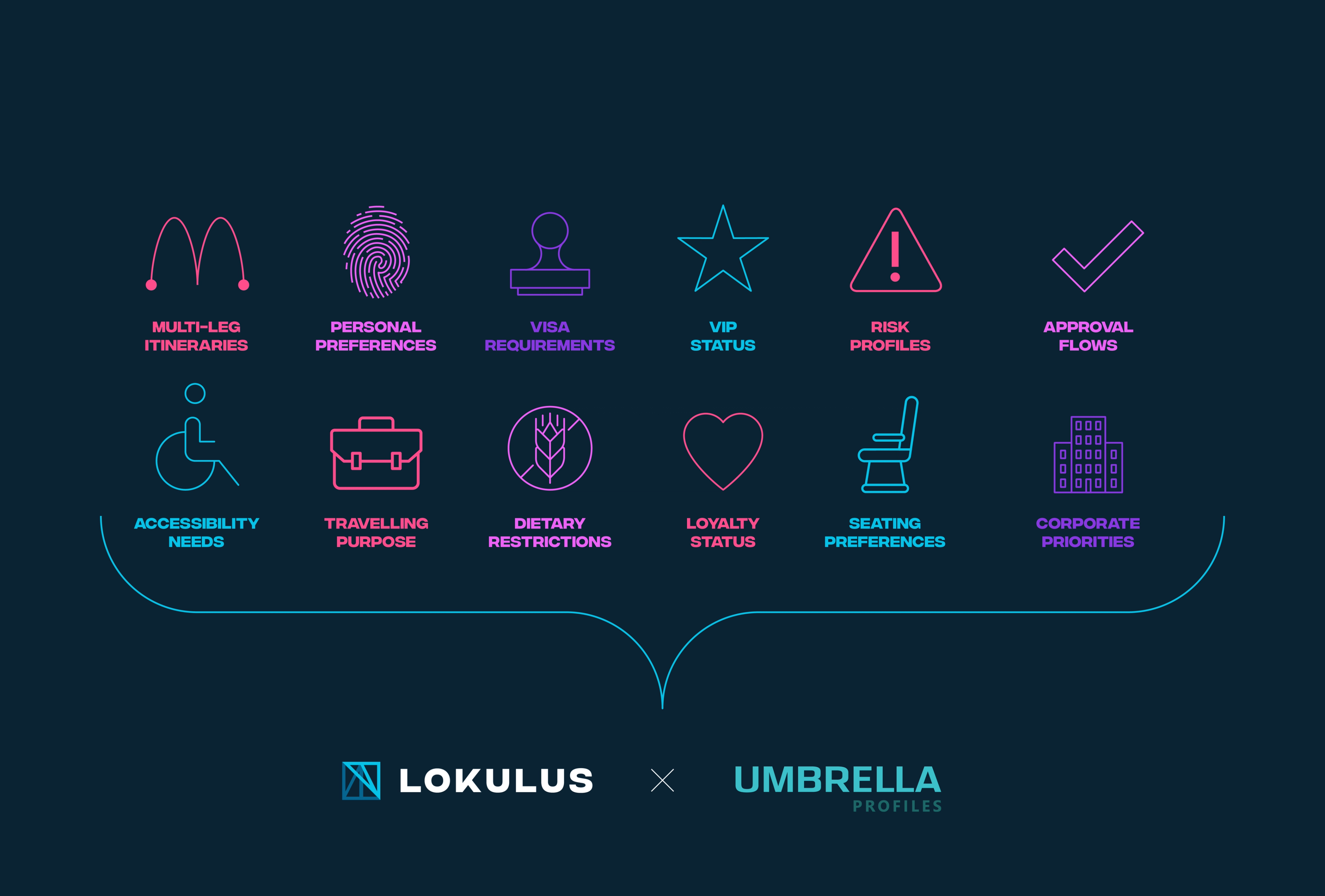Lokulus & Umbrella Partner to Deliver Complete Traveller Insight for TMCs