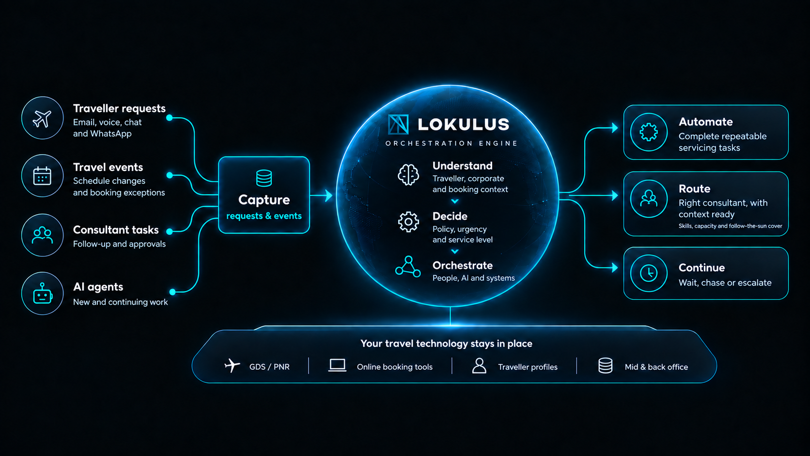 Business Orchestration for TMCs – connecting AI, GDSs, traveller profiles, communications, data and operational systems.