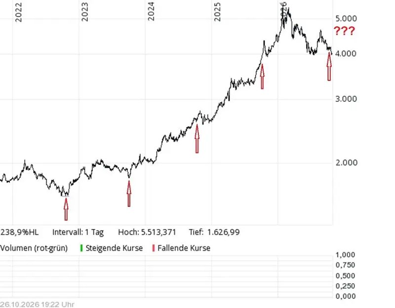 Gold chart update: Is $4,000 once again acting as a floor? | GOLDINVEST