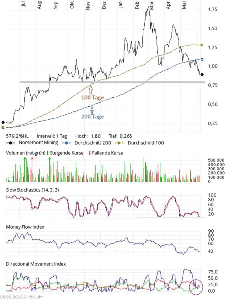 Chart Check: Norsemont Mining – Long-Term Uptrend Remains Intact ...