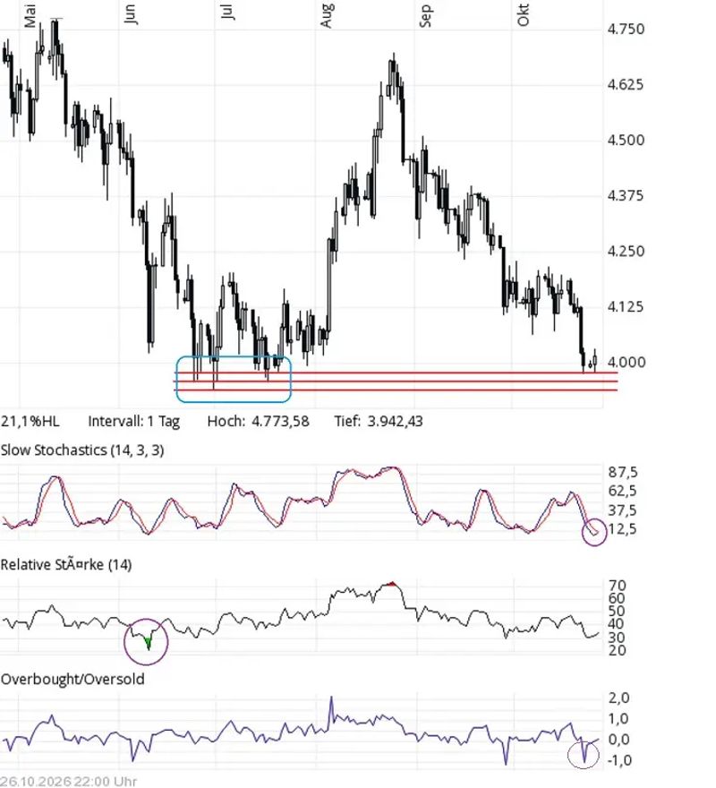 Gold chart update: Is $4,000 once again acting as a floor? | GOLDINVEST