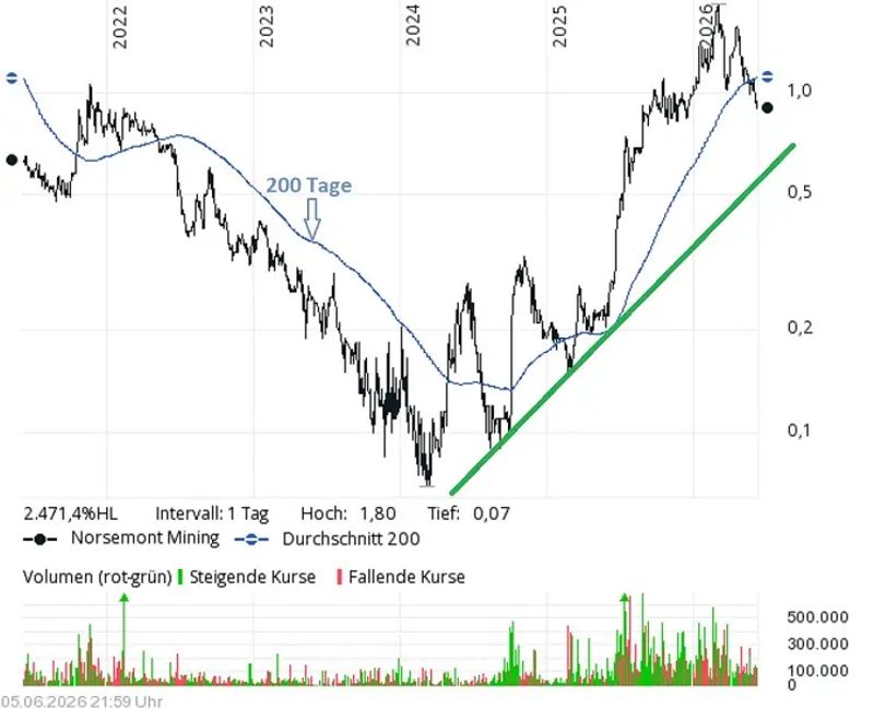 Chart Check: Norsemont Mining – Long-Term Uptrend Remains Intact ...