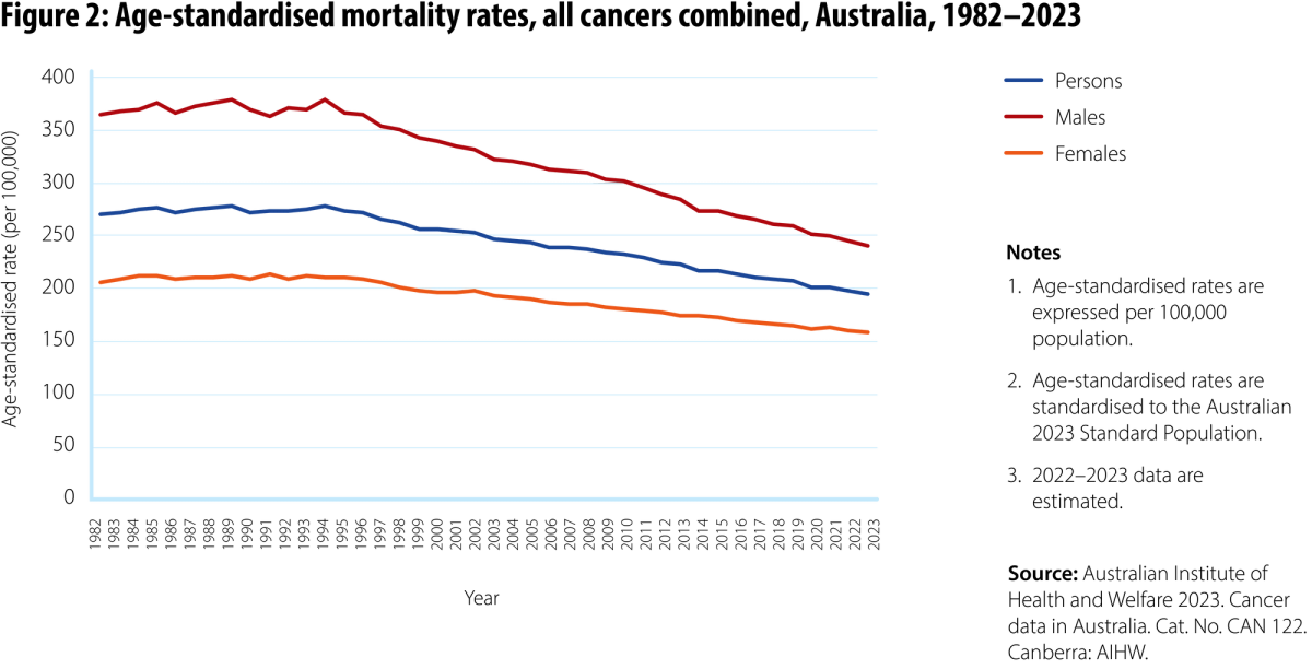 Current State Of Cancer - Australian Cancer Plan