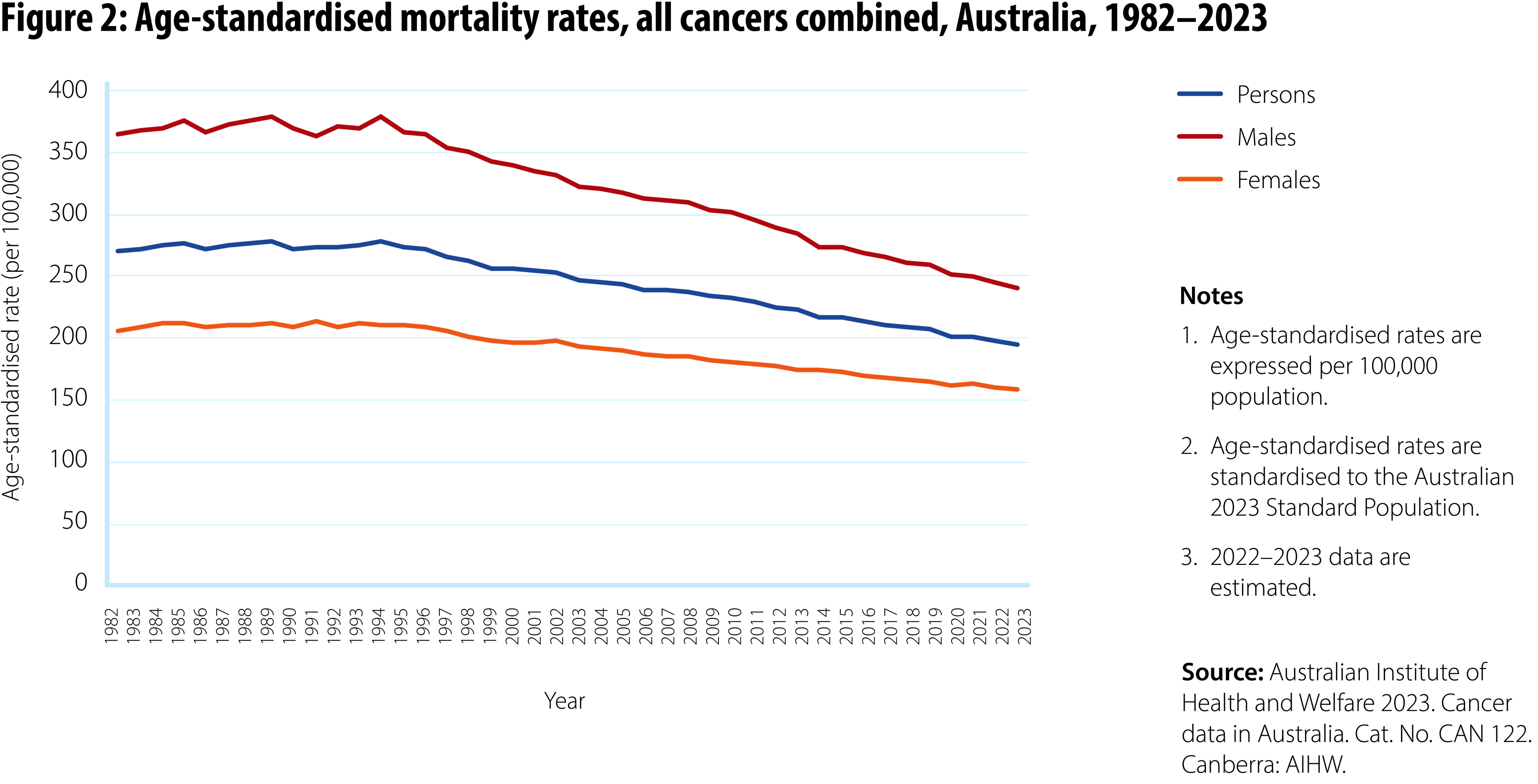 Figure 2: Line graph showing age-standardised mortality rates due to cancer for all cancers combined in Australia between 1982 and 2022. Mortality rates are shown on three separate lines – one for males, one for females, and one for all persons combined. This graph shows that mortality rates over this period have decreased. Mortality rates are consistently higher for males than those for females.
