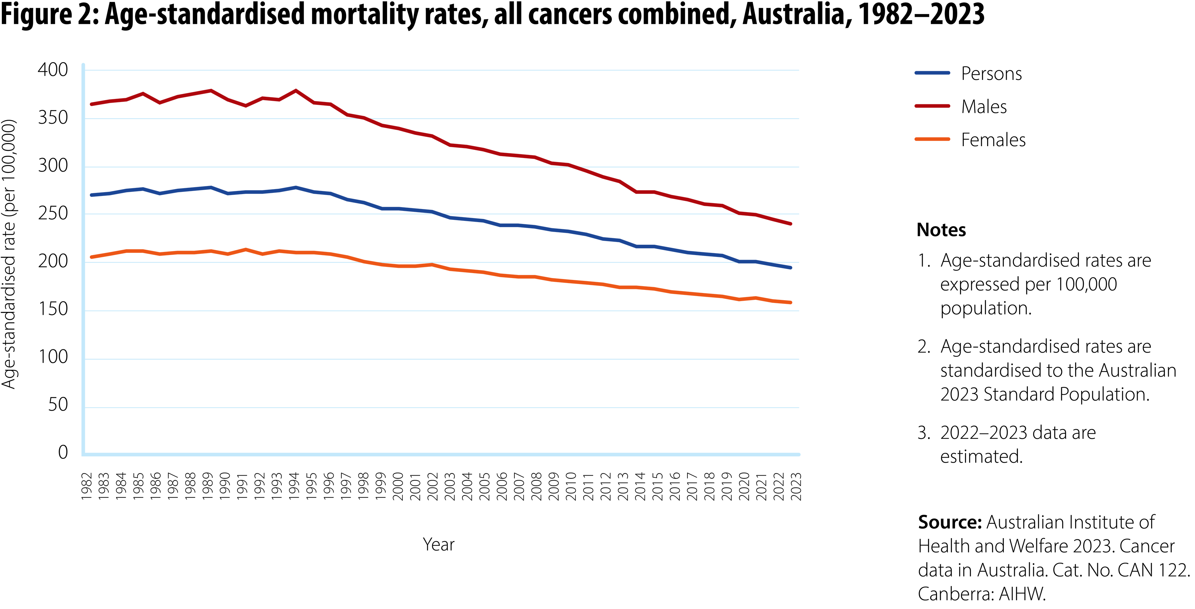 Figure 2: Line graph showing age-standardised mortality rates due to cancer for all cancers combined in Australia between 1982 and 2022. Mortality rates are shown on three separate lines – one for males, one for females, and one for all persons combined. This graph shows that mortality rates over this period have decreased. Mortality rates are consistently higher for males than those for females.