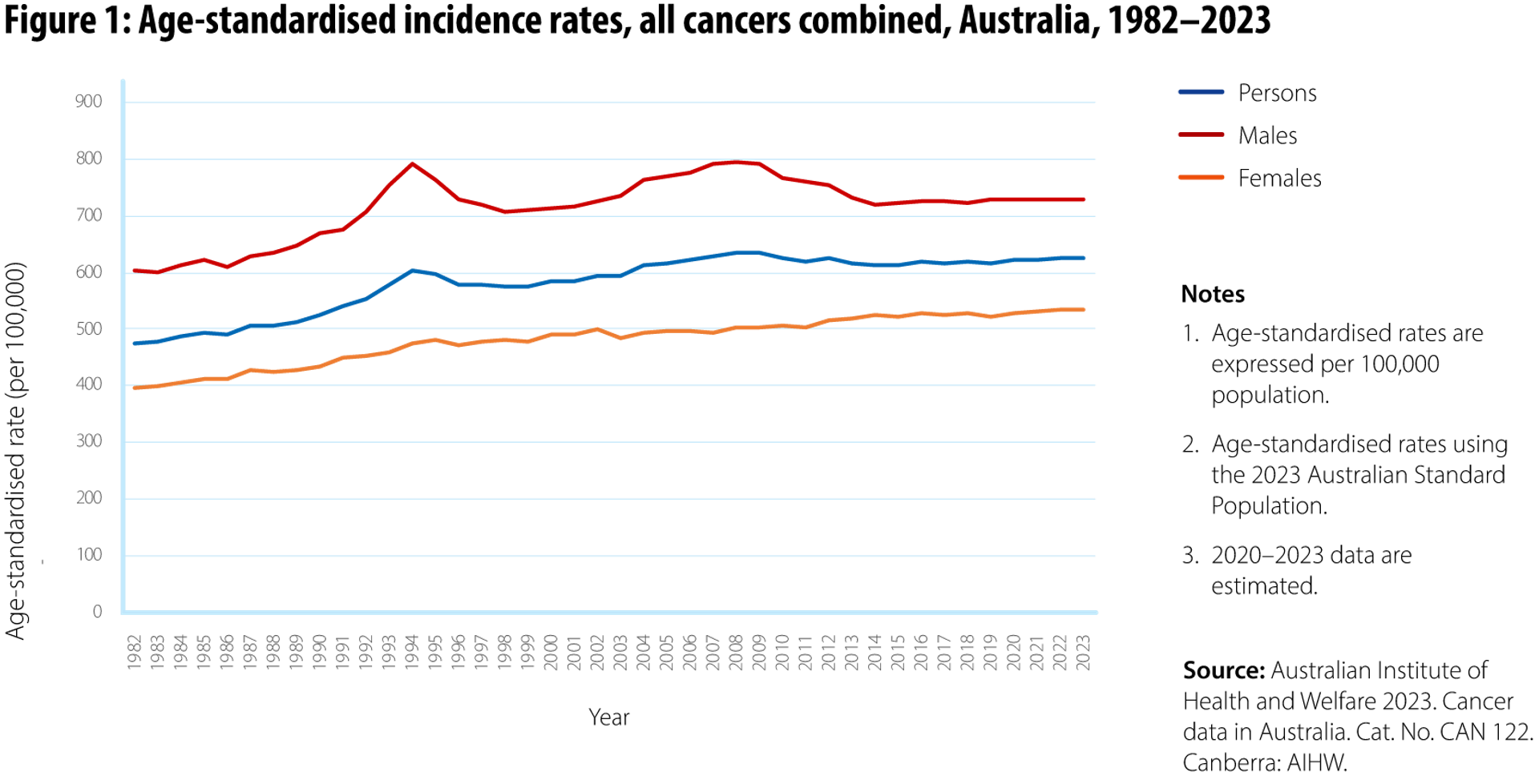 Current state of cancer - Australian Cancer Plan
