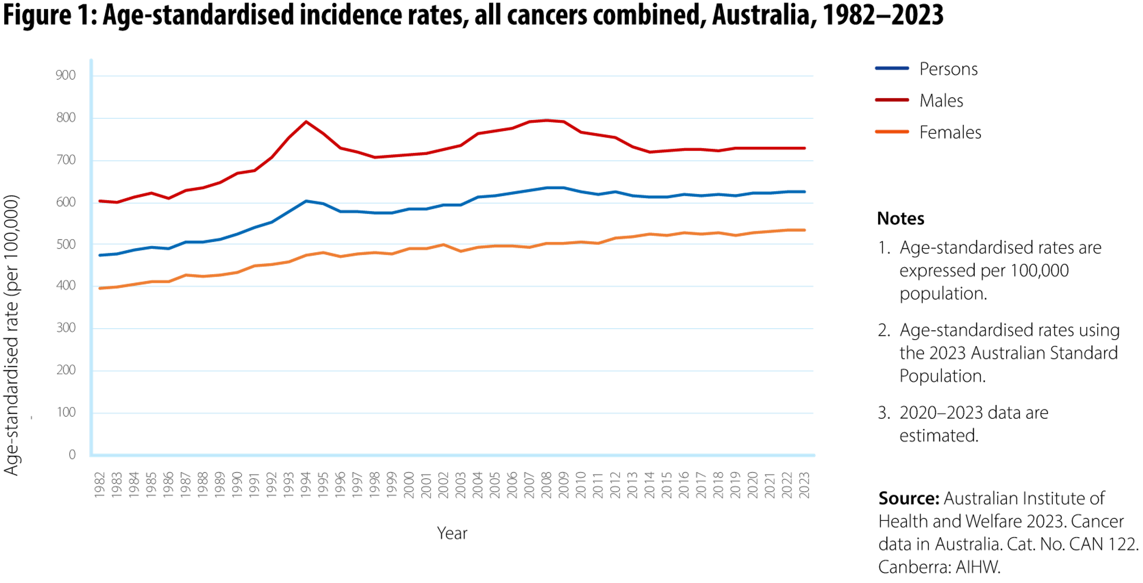 Figure 1: Line graph showing age-standardised incidence rates for all cancers combined that are diagnosed in Australia between 1982 and 2022. Incidence rates are shown on three separate lines – one for males, one for females, and one for all persons combined. This graph shows that incidence rates over this period have increased. Incidence rates are consistently higher for males than those for females.