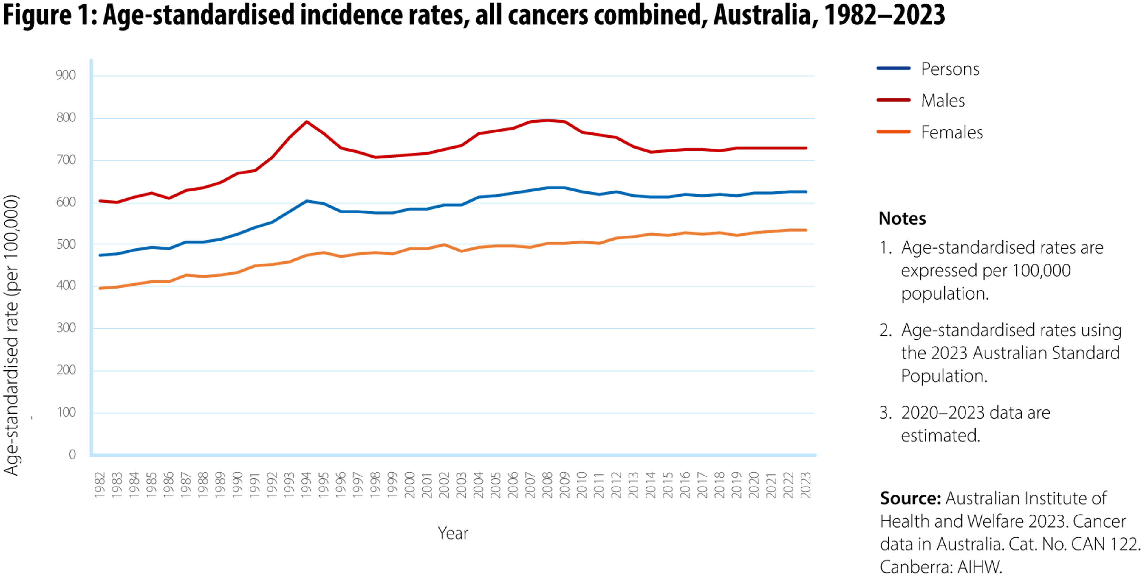 Figure 1: Line graph showing age-standardised incidence rates for all cancers combined that are diagnosed in Australia between 1982 and 2022. Incidence rates are shown on three separate lines – one for males, one for females, and one for all persons combined. This graph shows that incidence rates over this period have increased. Incidence rates are consistently higher for males than those for females.
