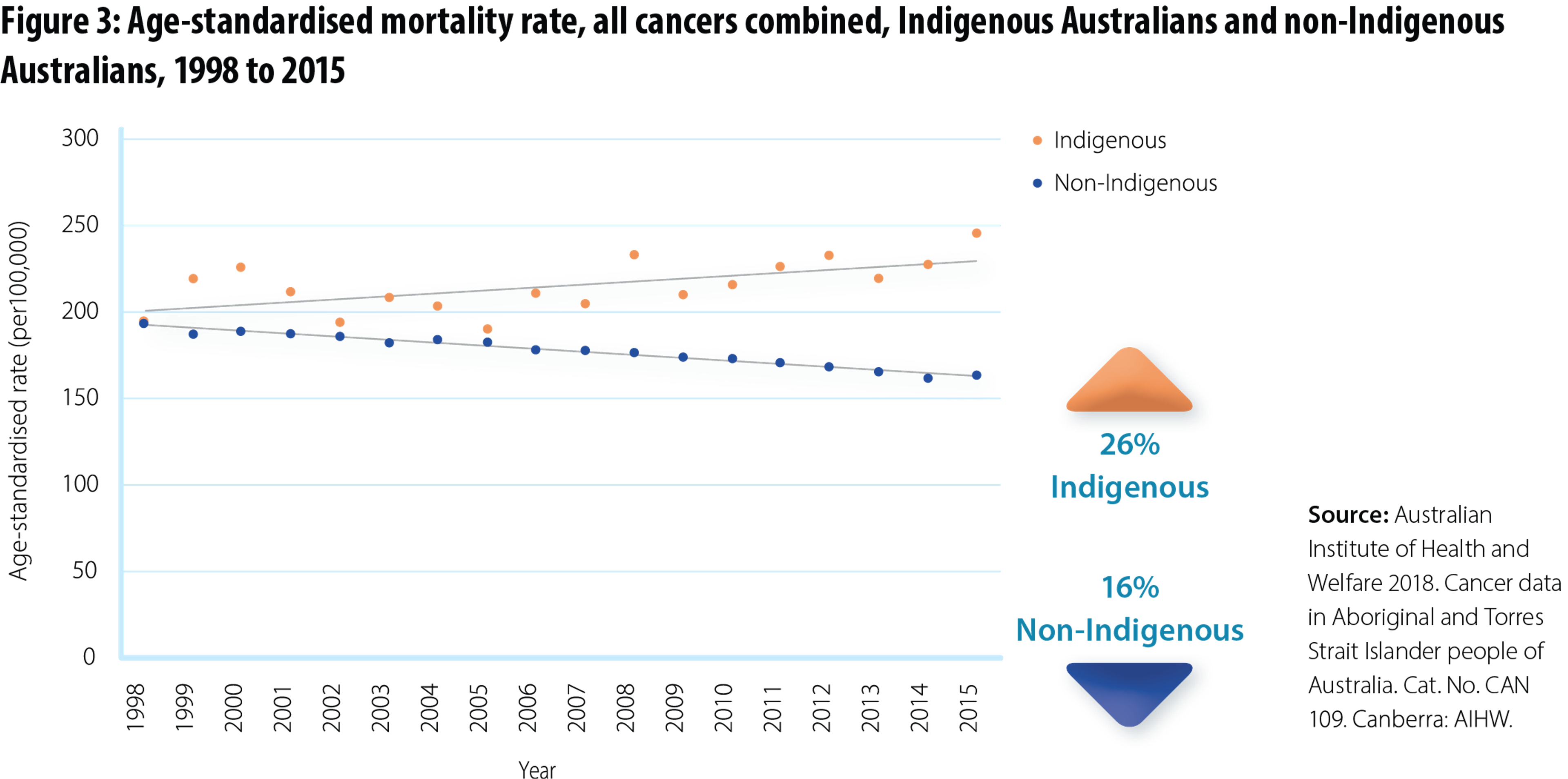 Figure 3: Scatter plot depicting the annual age-standardised mortality rates due to cancer for Indigenous and non-Indigenous Australians for the period 1998 to 2015. The age-standardised mortality rates are higher for the Indigenous population than for the non-Indigenous population over the entire period. A trend line shows the age-standardised mortality rate over this time period increasing for the Indigenous population by 26% and decreasing for the non-Indigenous population by 16%.