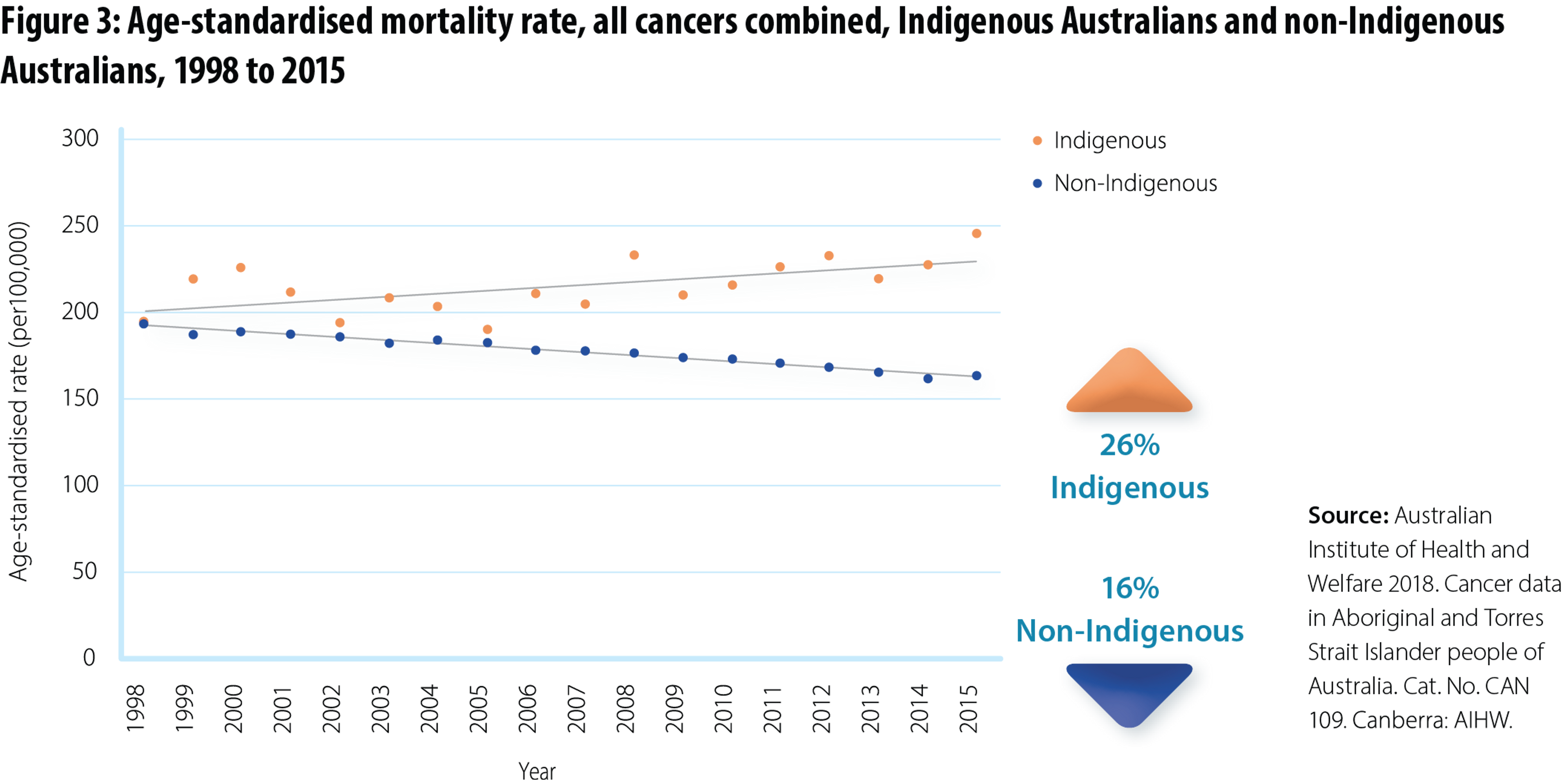 Figure 3: Scatter plot depicting the annual age-standardised mortality rates due to cancer for Indigenous and non-Indigenous Australians for the period 1998 to 2015. The age-standardised mortality rates are higher for the Indigenous population than for the non-Indigenous population over the entire period. A trend line shows the age-standardised mortality rate over this time period increasing for the Indigenous population by 26% and decreasing for the non-Indigenous population by 16%.