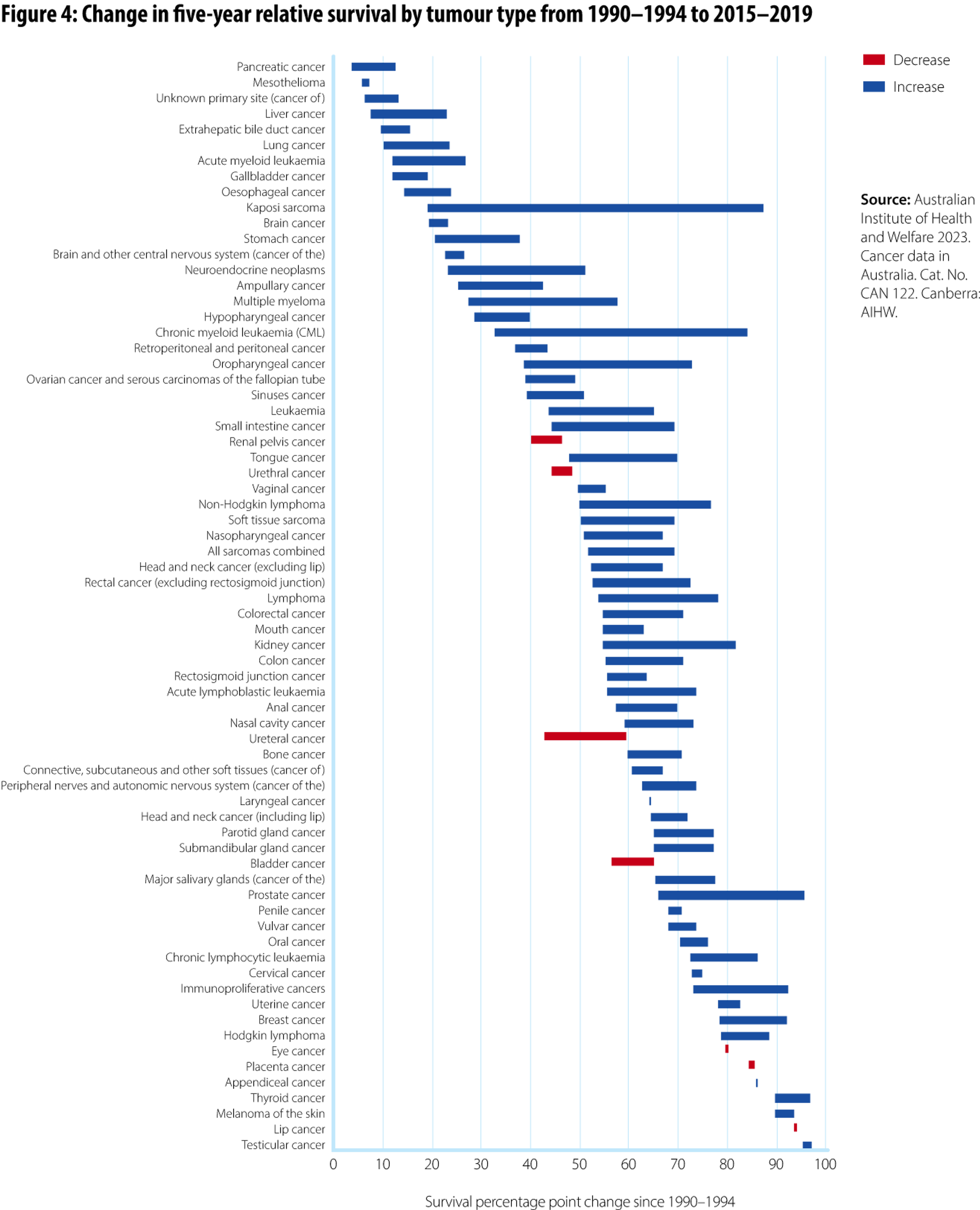 Figure 4: This figure depicts the changes in 5-year relative survival for more than 50 different cancer types between the periods 1989 to 1993 and 2014 to 2018. For most cancer types shown, there was an increase in survival over time, although for a small number of cancer types there was a decrease in relative survival.