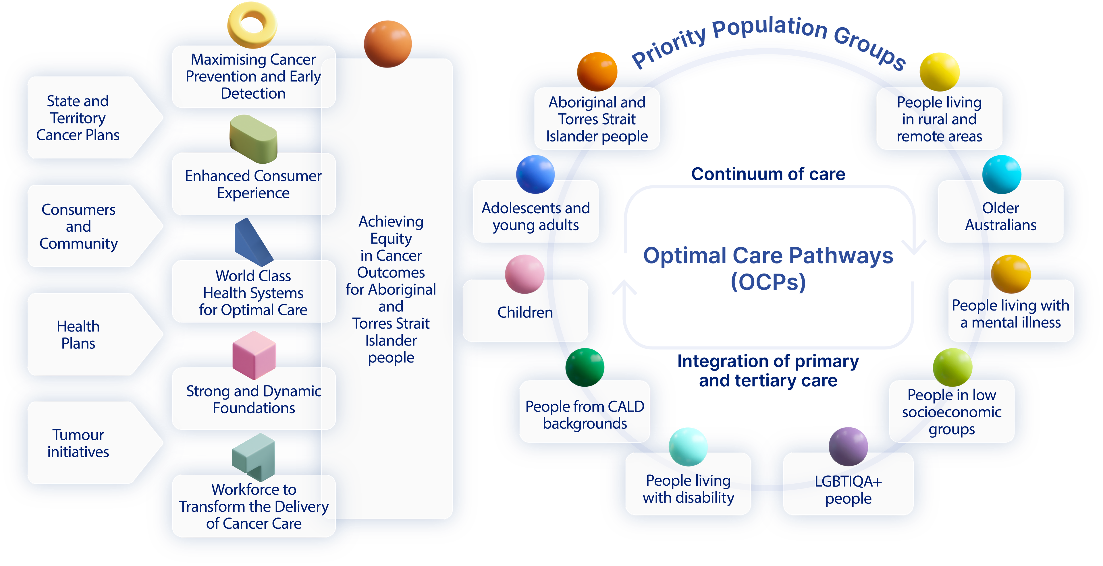 OCP conceptual framework