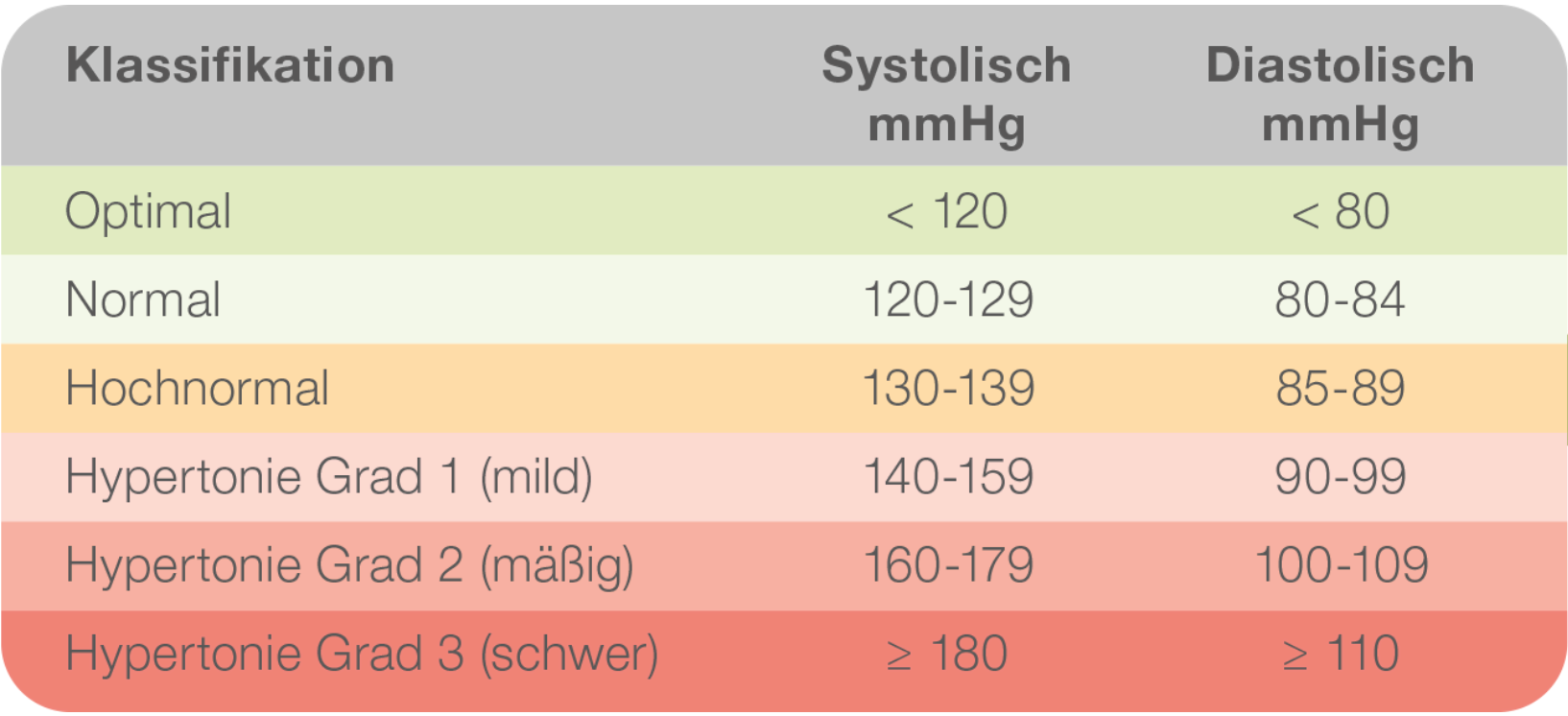 Blutdruck Werte