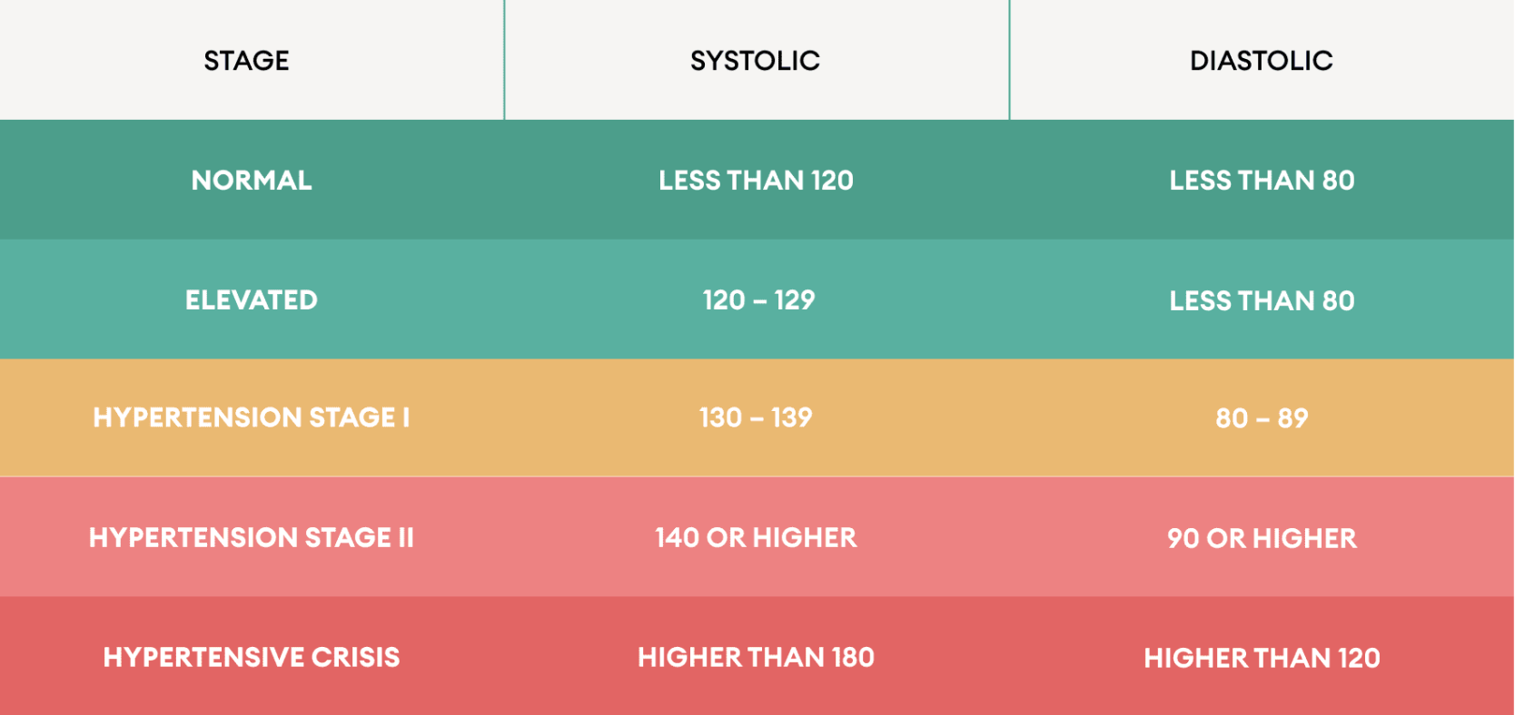 Blood pressure values