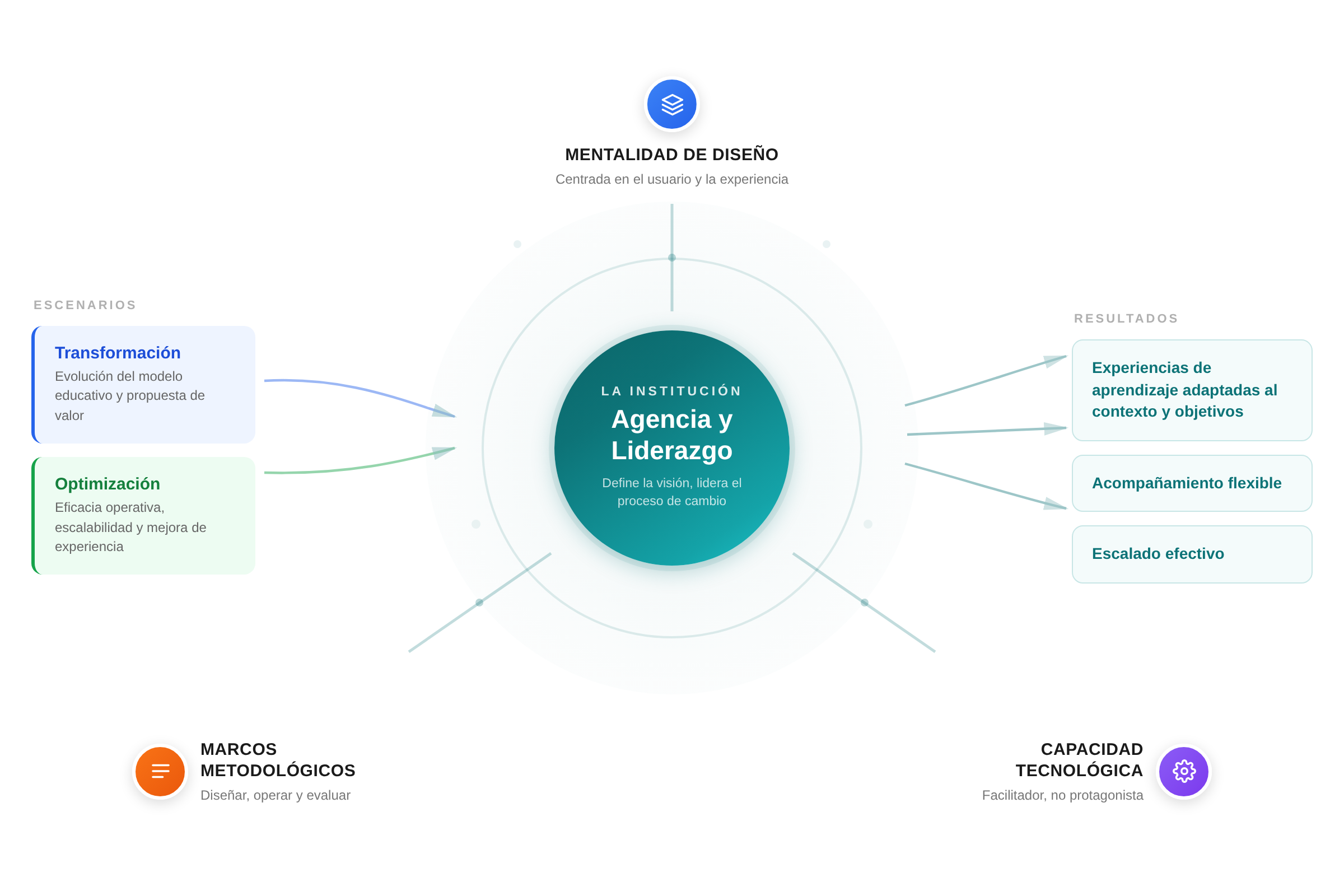 Transformar la educación implica asumir la responsabilidad y la agencia del cambio