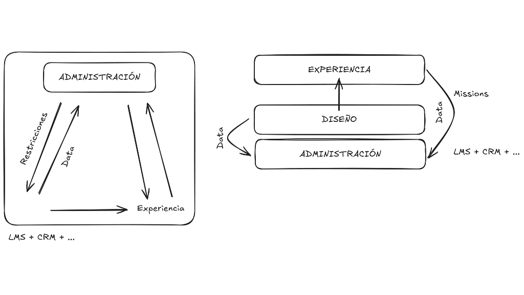 Missions como plataforma digital para el diseño y la vivencia de experiencias de aprendizaje