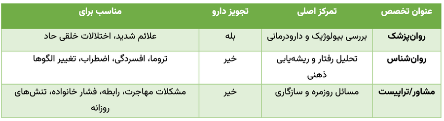 مقایسه سریع متخصصان سلامت روان