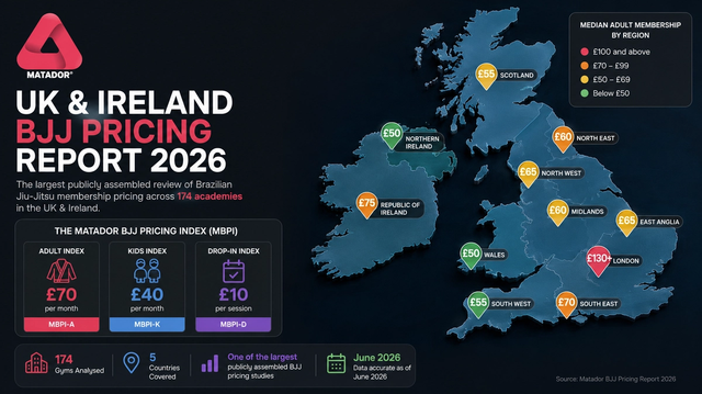 Infographic cover for the UK & Ireland BJJ Pricing Report 2026 showing the Matador BJJ Pricing Index, regional membership pricing across the UK and Ireland, and benchmark figures based on 174 Brazilian Jiu-Jitsu academies.