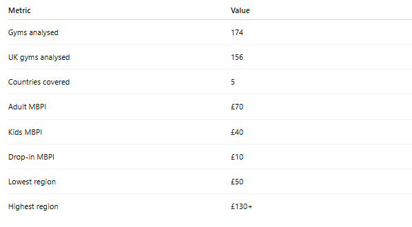Summary table showing key findings from the UK & Ireland BJJ Pricing Report 2026, including 174 gyms analysed, 5 countries covered, a median adult membership cost of £70, median kids membership cost of £40, median drop-in fee of £10, lowest regional median of £50, and highest regional median of £130+.