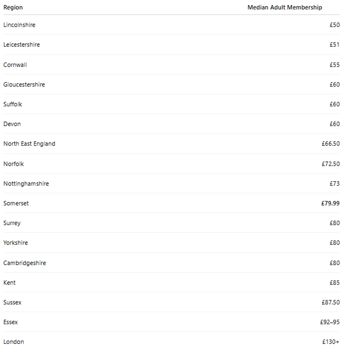 Median adult Brazilian Jiu-Jitsu membership costs by region in England in 2026, ranging from £50 in Lincolnshire to over £130 in London.
